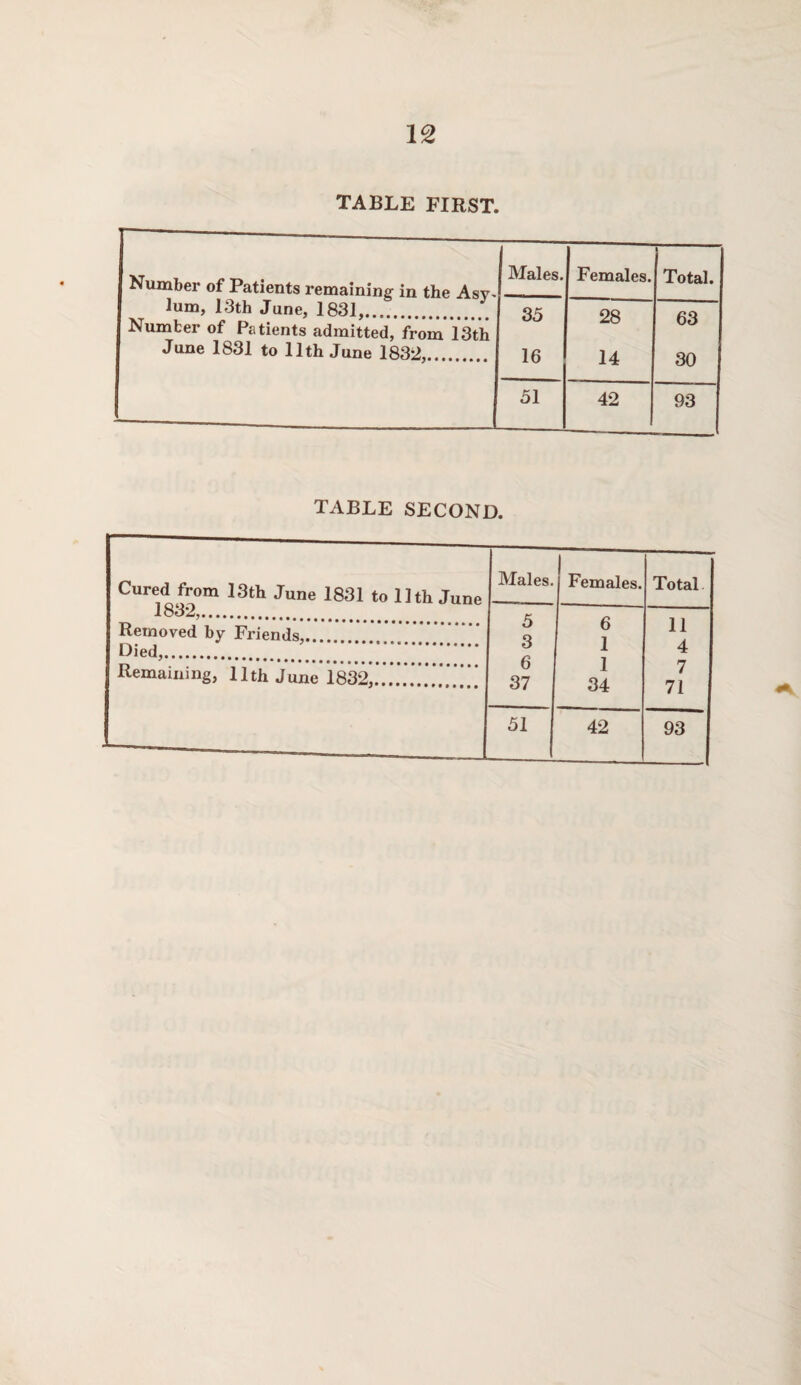 TABLE FIRST. Number of Patients remaining in the Asy~ lum, 13th June, 1831,.., Males. Females. » Total. 35 16 28 14 63 30 Number of Patients admitted, from 13th June 1831 to 11th June 1832, 51 42 93 TABLE SECOND. Cured from 13th June 1831 to 11th June Males. Females. Total 1832,. £ 11 Removed by Friends,. o Q 6 1 Died,. O n 4 Remaining, 11th June 1832,.... o 37 1 7 71 51 42 93