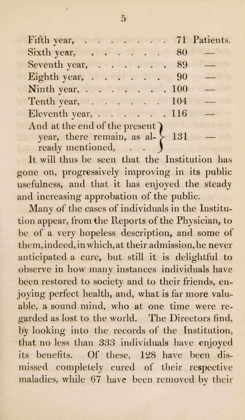 Fifth year,. 71 Patients Sixth year,. 80 — Seventh year,. 89 Eighth year,. 90 Ninth year,. 100 Tenth year, ...... 104 Eleventh year,. 116 And at the end of the present year, there remain, as al- > 131 ready mentioned, . . j It will thus be seen that the Institution has gone on, progressively improving in its public usefulness, and that it has enjoyed the steady and increasing approbation of the public. Many of the cases of individuals in the Institu¬ tion appear, from the Reports of the Physician, to be of a very hopeless description, and some of them, indeed, in which, at their admission, he never anticipated a cure, but still it is delightful to observe in how many instances individuals have been restored to society and to their friends, en¬ joying perfect health, and, what is far more valu¬ able, a sound mind, who at one time were re¬ garded as lost to the world. The Directors find, by looking into the records of the Institution, that no less than 333 individuals have enjoyed its benefits. Of these, 128 have been dis¬ missed completely cured of their respective maladies, while 67 have been removed by their