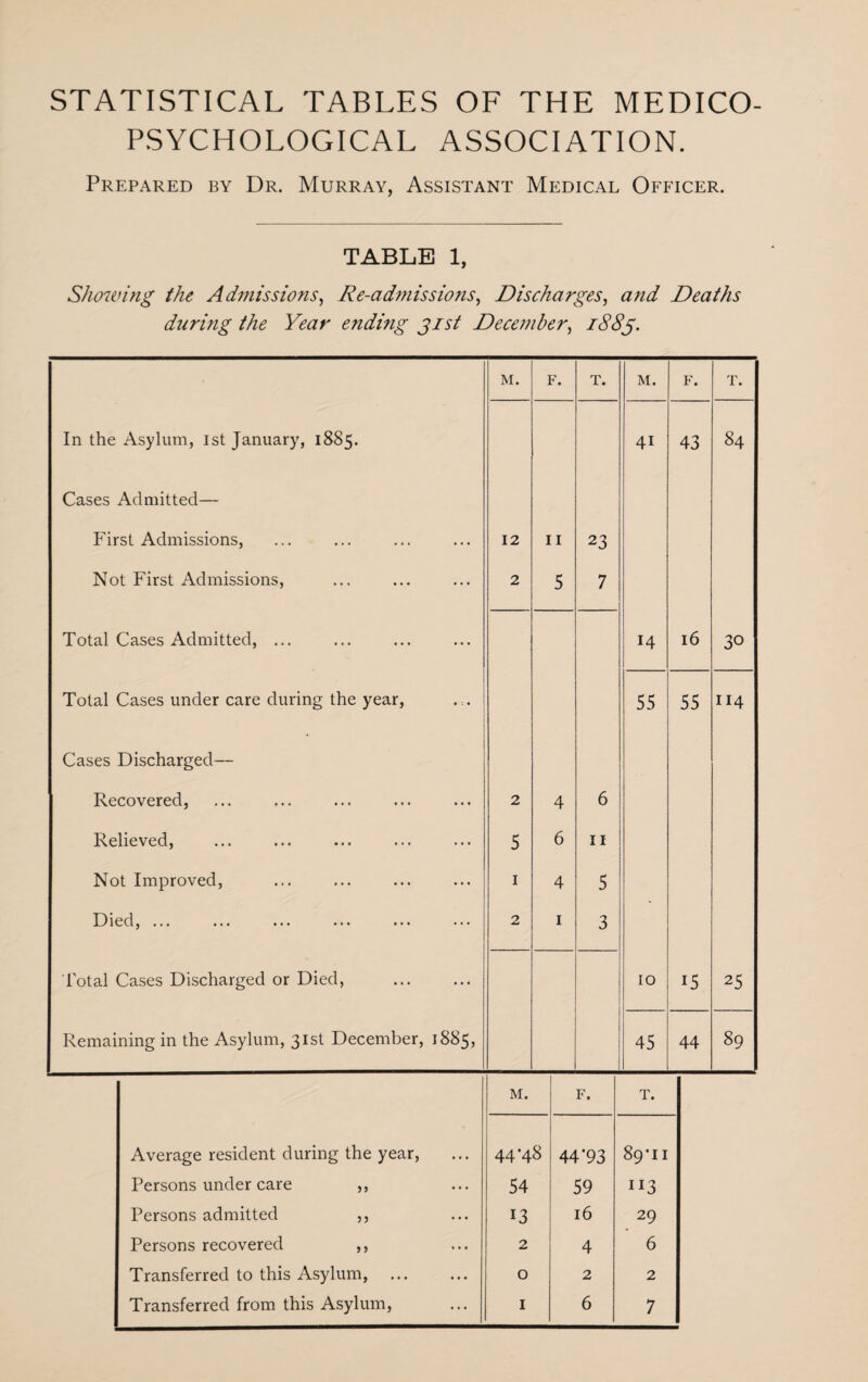 STATISTICAL TABLES OF THE MEDICO- PSYCHOLOGICAL ASSOCIATION. Prepared by Dr. Murray, Assistant Medical Officer. TABLE 1, Showing the Admissions, Re-admissions, Discharges, and Deaths during the Year ending gist December, 1885. M. F. T. M. F. T. In the Asylum, 1st January, 1885. 41 43 84 Cases Admitted— First Admissions, 12 II 23 Not First Admissions, 2 5 7 Total Cases Admitted, ... 14 16 30 Total Cases under care during the year, 55 55 114 Cases Discharged— Recovered, 2 4 6 Relieved, 5 6 11 Not Improved, 1 4 5 Died, ... 2 1 3 Total Cases Discharged or Died, 10 15 25 Remaining in the Asylum, 31st December, 1885, 45 44 89 M. F. T. Average resident during the year, 44*48 44*93 89-11 Persons under care ,, 54 59 113 Persons admitted ,, 13 16 29 Persons recovered ,, 2 4 6 Transferred to this Asylum, . 0 2 2