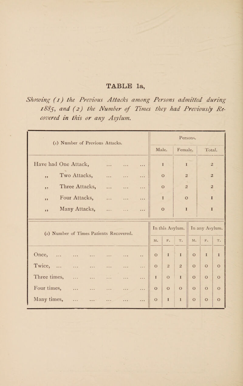 Showing (i) the Previous Attacks among Persons admitted during 1885, and (2) the Ntimber of Titties they had Previously Re¬ covered in this or any Asylum.
