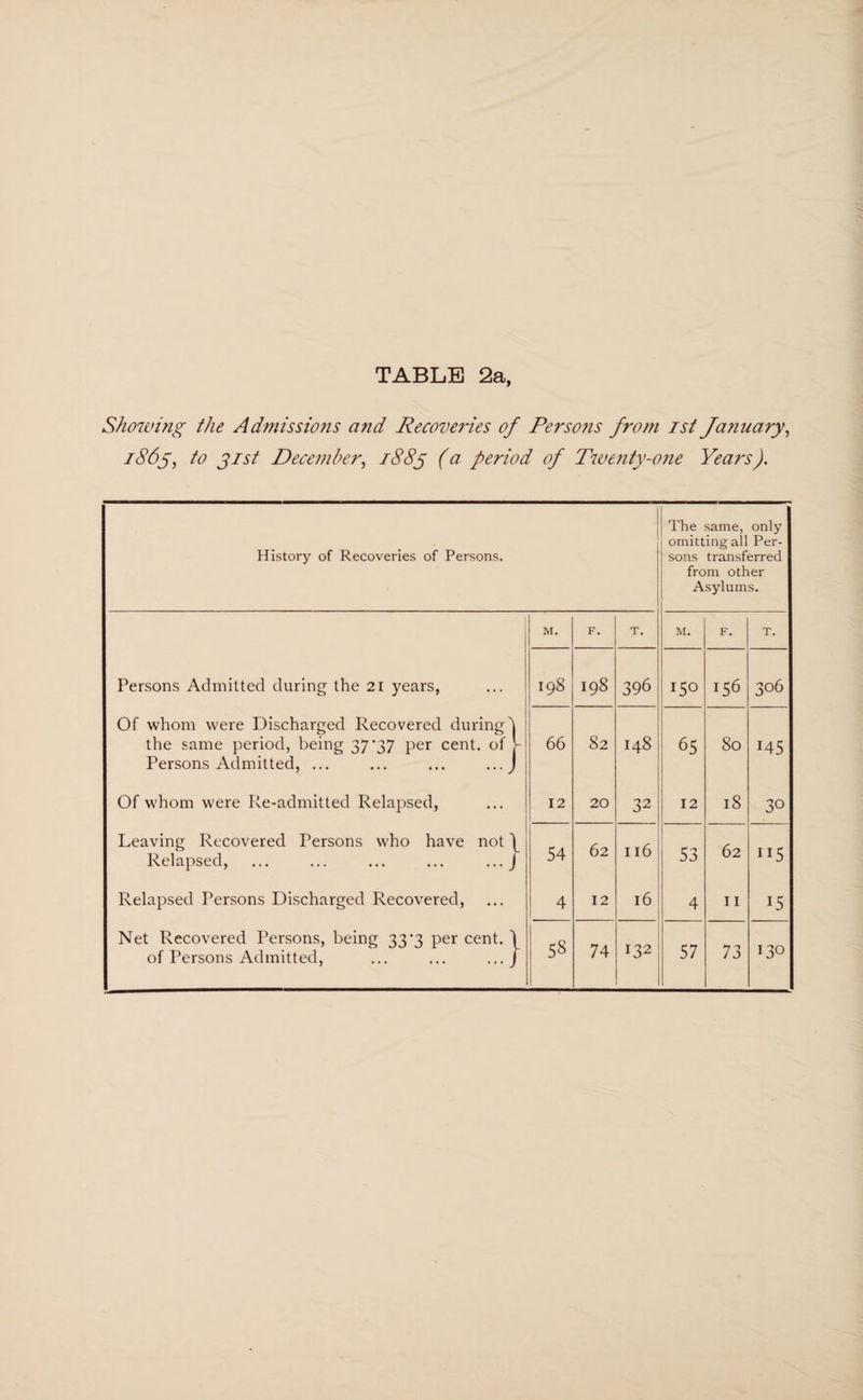Showing the Admissions and Recoveries of Persons from ist January, 1865, to gist December, 1885 (a period of Twenty-one Years). History of Recoveries of Persons. The same, only omitting all Per¬ sons transferred from other Asylums. M. F. T. M. F. T. Persons Admitted during the 21 years, 198 I98 396 T5° 156 306 Of whom were Discharged Recovered during^ the same period, being 37'37 per cent, of J- Persons Admitted, ... ... ... ... J 66 82 I48 65 80 145 Of whom were Re-admitted Relapsed, 12 20 32 12 18 30 Leaving Recovered Persons who have not \ Relapsed, ... ... ... ... ... J 54 62 I l6 53 62 ”5 Relapsed Persons Discharged Recovered, 4 12 l6 4 I I 15 Net Recovered Persons, being 33^3 per cent. \ of Persons Admitted, ... ... ... J 58 74 132 57 73 130