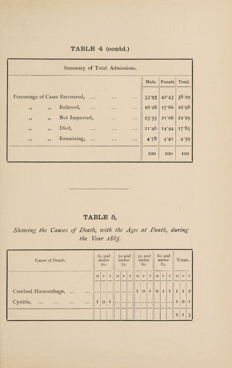 Summary of Total Admissions. Male. Female Total. Percentage of Cases Recovered, 33*93 4 2'43 38-29 ,, ,, Relieved, 16*28 17'66 16*98 ,, ,, Not Improved, 23*55 21 -o6 22*29 ,, ,, Died, ... ... ... 21 *46 H*44 00 Ln ,, ,, Remaining, 4-78 4*4i 4*59 100 100 100 TABLE 5, Showing the Causes of Death, with the Ages at Death, during the Year 1885. Cause of Death. 65 and under 7°. 70 and under IS- 75 and under 80. 80 and under 85. Totals. M F T M F T M F T M F T M F T Cerebral Haemorrhage, ... I O I O I I I I 2 Cystitis, I O I I O I •