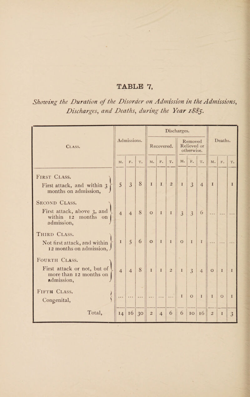 Showing the Duration of the Disorder on Admission in the Admissions, Discharges, and Deaths, during the Year 1885. Discharges. Class. Admissions. Recovered. Removed Relieved or otherwise. Deaths. M. F. T. M. F. T. M. F. T. M. F. T. First Class. \ First attack, and within 3 r months on admission, J 5 '•y J 8 I I 2 1 3 4 I I Second Class. \ First attack, above 3, and l within 12 months on I admission, / 4 4 8 O I I 3 3 6 ... ... ... Third Class. Not first attack, and within 1 12 months on admission, J 1 5 6 O I I O 1 1 . . . Fourth Class. \ First attack or not, but of l more than 12 months on j admission, J 4 4 8 I I 2 I 'j J 4 O I I Fifth Class. j Congenital, ^ ... ... ... ... ... ... 1 0 1 I O I Total, 14 16 30 2 4 6 6 10 16 2 I 'J J