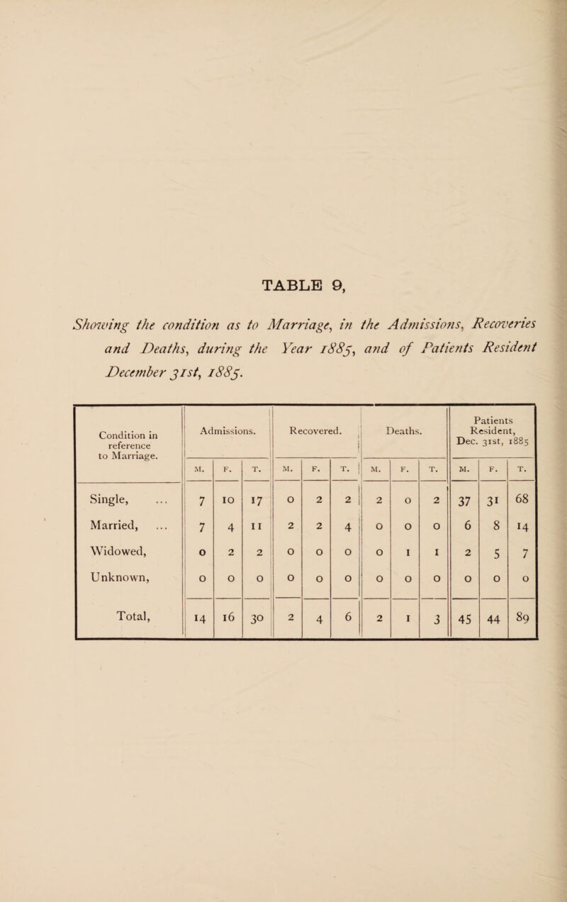 Showing the condition as to Marriage, in the Admissions, Recoveries and Deaths, during the Year 1885, and of Patients Resident December gist, 1885. Condition in reference to Marriage. Admissions. ' Recovered. Deaths. Patients Resident, Dec. 31st, 1885 M. F. T. M. F. T. | M. F. T. M. F. T. Single, 7 IO 17 O 2 | 2 I 2 O 2 37 31 68 Married, 7 4 11 2 2 4 O O O 6 8 14 Widowed, 0 2 2 0 O 0 O I I 2 5 7 Unknown, 0 0 0 O O 0 O O O 0 0 0