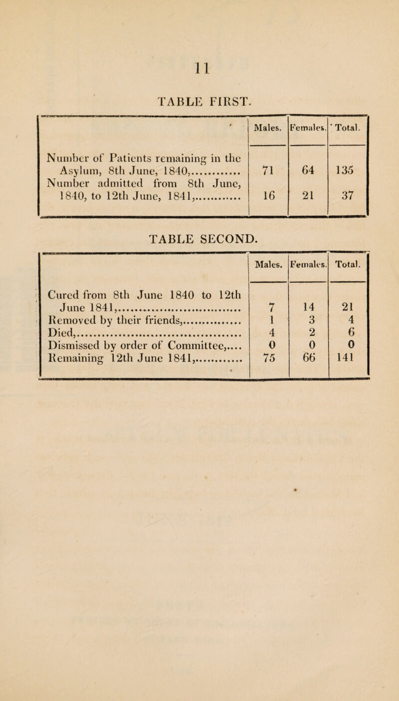 TABLE FIRST. ' Males. Females. ‘ Total. Number of Patients remaining in the Asylum, 8th June, 1840,. 71 64 135 Number admitted from 8th June, 1840, to 12th June, 1841,. 16 21 37 TABLE SECOND. Males. Females. Total. Cured from 8th June 1840 to 12th June 1841,....»... 7 14 21 Removed by their friends,. 1 3 4 Died,. 4 2 6 Dismissed by order of Committee,.... 0 0 0 Remaining 12th June 1841,. A 75 66 141