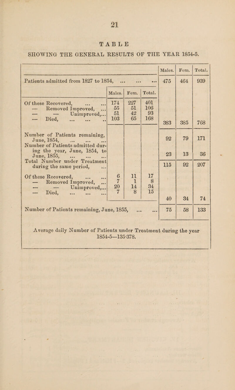 TABLE SHOWING THE GENERAL RESULTS OF THE YEAR 1854-5. Males. Fern. Total. 475 464 939 383 385 768 92 79 171 23 13 36 115 92 207 40 34 74 75 58 133 Patients admitted from 1827 to 1854, Of these Recovered, Removed Improved, — — Unimproved,... ■ Died, ... ... .. Number of Patients remaining, June, 1854, . Number of Patients admitted dur¬ ing the year, June, 1854, to June, 1855, Total Number under Treatment during the same period, Of these Recovered, . — Removed Improved, •— ■— Unimproved,... — Died, . Number of Patients remaining, June, 1855, Males. Fem. Total. 174 227 401 55 51 106 51 42 93 103 65 168 6 11 17 7 1 8 20 14 34 7 8 15 Average daily Number of Patients under Treatment during the year 1854-5—135-378.
