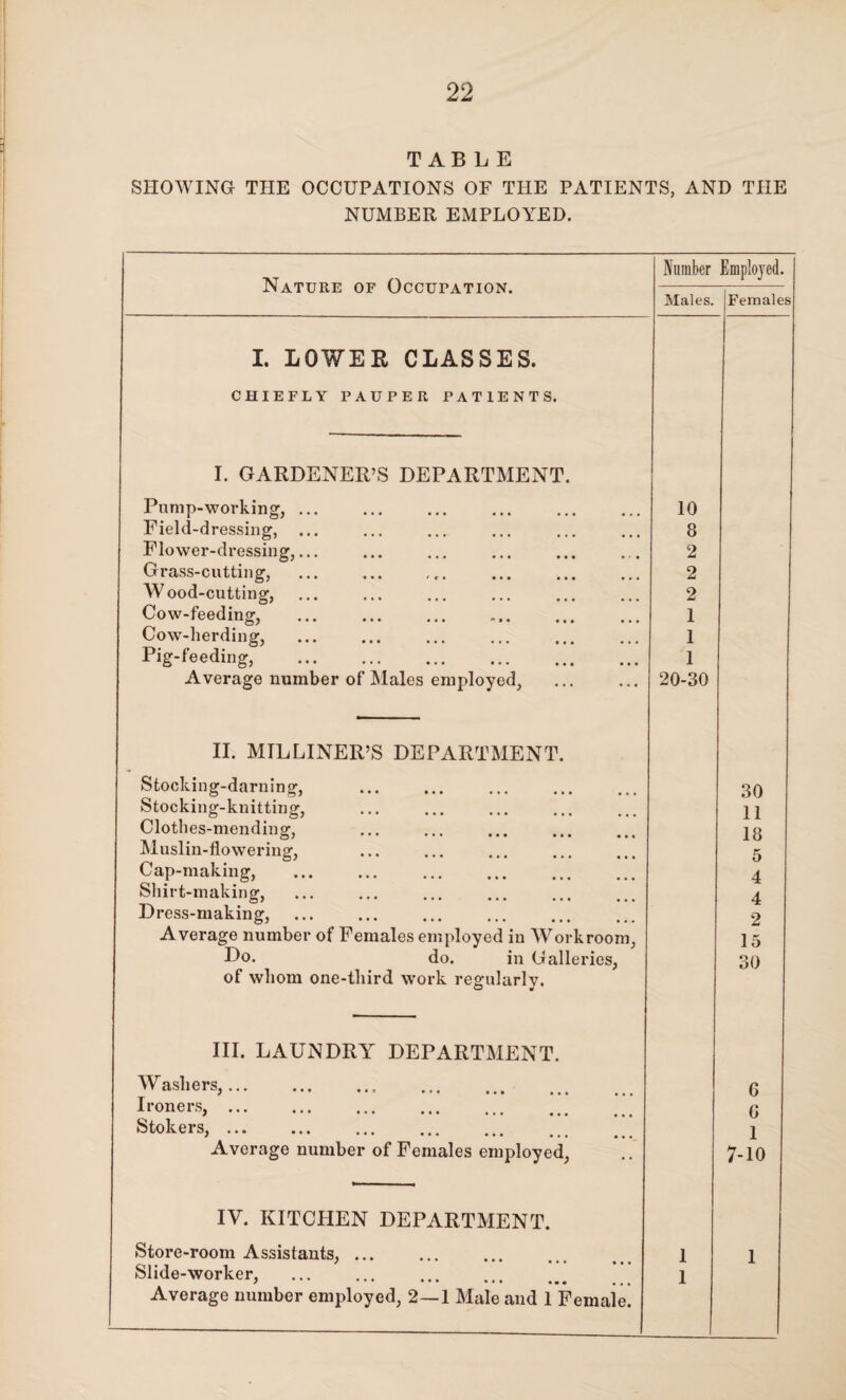 TABLE SHOWING THE OCCUPATIONS OF THE PATIENTS, AND THE NUMBER EMPLOYED. Nature of Occupation. Number Employed. Males. Females I. LOWER CLASSES. CHIEFLY PAUPER PATIENTS. I. GARDENER’S DEPARTMENT. Pump-working,. 10 Field-dressing, ... 8 Flower-dressing,... 2 Grass-cutting, 2 Wood-cutting, 2 Cow-feeding, . 1 Cow-herding, 1 Pig-feeding, . 1 Average number of Males employed. 20-30 II. MILLINER’S DEPARTMENT. Stocking-darning, . Stocking-knitting, 30 11 Clothes-mending, . 18 Muslin-flowering, 5 Cap-making, . 4 Shirt-making, Dress-making, . 4 2 Average number of Females employed in Workroom, 15 Do. do. in Galleries, 30 of whom one-third work regularly. III. LAUNDRY DEPARTMENT. Washers,. G Ironers,. G Stokers,. 1 Average number of Females employed, 7-10 IY. KITCHEN DEPARTMENT. Store-room Assistants, ... 1 1 Slide-worker, . 1 Average number employed, 2—1 Male and 1 Female.