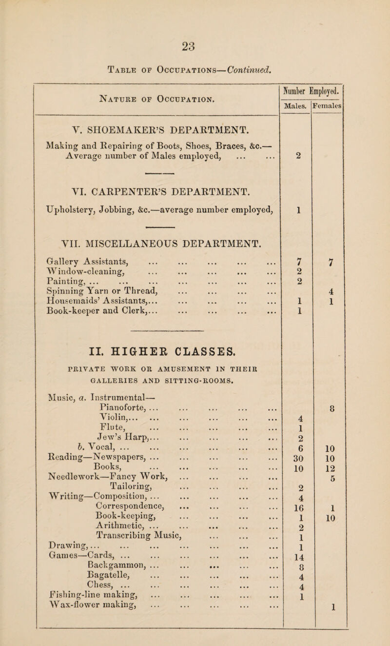 Table of Occupations—Continued. Nature of Occupation. Number Employed. Males. Females V. SHOEMAKER’S DEPARTMENT. Making and Repairing of Boots, Shoes, Braces, &c.— Average number of Males employed, 2 VI. CARPENTER’S DEPARTMENT. Upholstery, Jobbing, &c.—average number employed, 1 VII. MISCELLANEOUS DEPARTMENT. Gallery Assistants, 7 7 Window-cleaning, 2 Painting, ... 2 Spinning Yarn or Thread, 4 Housemaids’Assistants,... 1 1 Book-keeper and Clerk,... I II. HIGHER CLASSES. PRIVATE WORK OR AMUSEMENT IN THEIR GALLERIES AND SITTING-ROOMS. Music, a. Instrumental— Pianoforte, ... 8 Violin,. 4 Flute, 1 Jew’s Harp,... 2 b. Vocal, ... 6 10 Reading—Newspapers, ... 30 10 Books, 10 12 Needlework—Fancy Work, 5 Tailoring, 2 Writing—Composition, ... 4 Correspondence, 16 1 Book-keeping, 1 10 Arithmetic, ... 2 Transcribing Music, 1 Drawing,... 1 Games—Cards, ... 14 Backgammon, ... 8 Bagatelle, 4 Chess, ... 4 Fishing-line making, 1 Wax-flower making, 1