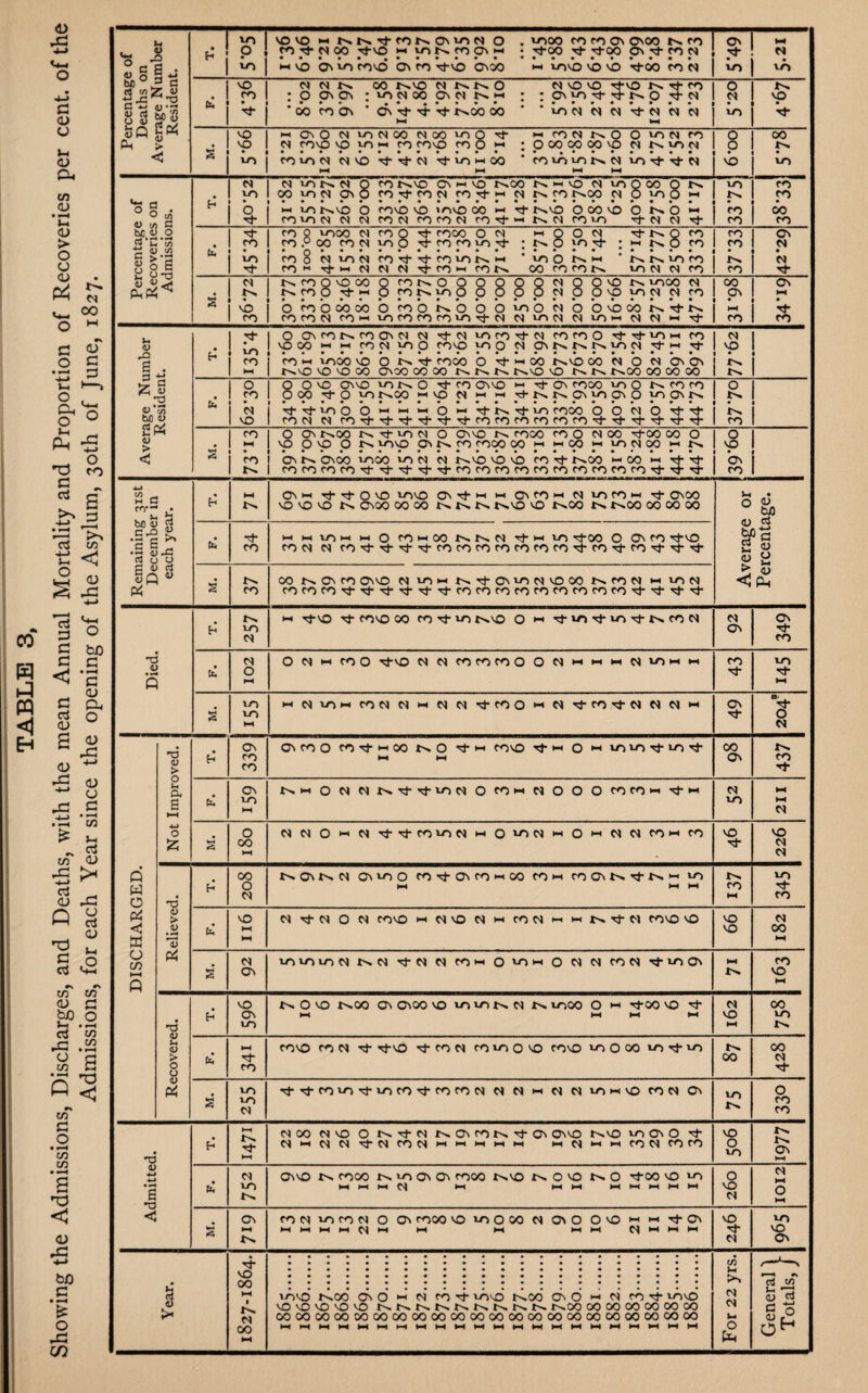 CO H A n <1 1 Eh <D P 0> O *-i <L) PH C/5 <D • •—< l-i <D > O O <U • * ?r «*- 00 O M p « 0 S — p 1-1 ►—» 2 o 0 u Ph Pi H-> o T3 to g - « g '•3 ^ t < a 3 1 o P t>0 5 - ^ p <u Ph o p ccj 0) a 0) P2 <L> rP H-» <U <J G _ • *—< x c/5 >x rt c/f <L> rP •+-> r a CD rP P 3 <u rG 4-> • £ nd P cj S-l .O C/5 C/5 CD p bp o J-H • »-H ci w p: .2 a a 3 ^ •% C/5 P O m in • H a < <u P3 Percentage of Deaths on Average Number Resident. n -i p ! ^ 1 VOVOwNNrJ-CONOWONO . vo OO CO CO Ov OVCO K CO CO M 00 vJ-VO x lONCOOlH • tJ-0O Tj-Tj-00 Ov ^ CO 01 *M vb bv vo co vo bvbib-vb bvoo ’ ix iovb vb vb Vcb bv b Ov 1 ix tt ! m VO j vo j 1 % • *1 01 N n 00 r^vo m r-. r^ 0 oi vo vo vrvo jn^ tT <0 : p ov ov ; vonoo pw nh ; : cv yo -vr ^r p ;vr m ‘ 00 co bv ' bv b- 4- V i-^oo 00 * * vo b oi cm Vr b m m >-l IX S • W, 'O • . • 10 1—1 Ov O 01 vo 01 CO OI CO vo O HfnNNOOvOOin p covp 'O yo xi co covp coOm :pco<X50ovp^r^.vop CO VO OI 01 vo V W- 01 Tf VO ix 00 ’ CO vo vo fx. 01 vO Th '^j- 01 ►H IX IX IX § • VO 'R • VO Percentage of Recoveries on Admissions. h’ M VO • 5- M vo n oi O ro r-,vo cv *x vo r^GO nh\o ei voooo Ot^ 00 vooi OvO co r(- co oi co-rj-x o) r^co r^oo oi O uiO  *•«••••••••«■••••••••• ►x vo NVO O covO vo >ovO 00 ix rh r^vO O 00 vO OI^O 1-1 rovooi 01 M COOl CO CO 01 nv)-M 0^01 (Ovo TO 01 01 rj- K 53 8 • 00 co b 45'34 CO Q VOOO 01 coo vt COOO o oi IX o O 01 vtNO CO co.° 00 cool voo ^ co co vo r}- ; N o vo ^ ; h NO co |* Ql***<««»»* • • • • • •••• CO o N VOOI COrJ-ycOVONM voOt^ix ' NN>OCO CO« Vj-w N N N vJ-COH con OO COCON vo 01 01 CO • 5 Ov M • 3- • a £ • % NCOOVOOO O CON O O O O O O 01 O OO N vooo 01 NCOO ^ IX o CONVOO O O O O 01 o O VO vo 01 01 CO o co o oo oo o b o k o o o vo o b o o vb 60 b-1>. CO CO Cl CO *x <0 CO CO co VO o- 01 01 von OI VOX n 01 IX Tf % • Si S' • a Average Number Resident. • b * VO ? O OvCONCOCvOl OI Tf 01 vo CO Ti- 01 CO co O Tf Th vo IX co f cio x x ro n jo O covp yo p oi ov p> yo p ^t-ix or 1 co >x vooo i o n V cooo o bx&o r^vb oo oi o oi bv bv r^vo vo vo oo ov oo oooo nnn r^vo o nk r-'.oo oo oo oo M VO • £ 3 0 CO 01 VO O O VO OvvO vciN O tT ro OvvO « rf o cooo vo O N CO co O 00 tT O vo tv.00 x O Cl >x ix ^NNOWOOO voOvN !•••••••••••••••••••••• 'tvJ-iOOOxxxOxitN't'O COOO O O M O 'cT com M covtTr^Tt'tvt-cococncococovl-TritvfTrTt R • CO s CO • £ O Ov r^oo N itvcici O OVVO cooo co o M 00 tT00 oo o O OVO O N vovp Ov CO COOO MxxOOxinNOOxN bv r^ ov oo vooo vo m m r^.vb vb Co co Vj- r^oo ix oo ix t+- tT CC)COCOCC5'tvrv}tvtfOCOCOCOCOCC5COCOCC5COvt-vj-'t o VO bv CO Remaining 31st December in each year. b HH Ov »x rT ^ O vO vovO OV rT ix ix CvCOix M vofO x tT OvOO VO vo VO N CVOO 00 00 NNIS t^VO VO t^00 t^00 00 00 00 Average or Percentage. •ct* CO IX IX VO IX IX O COhOO NNN tTixVO tTOC O OV CO ,^*VO COM M co ^r Cj- tT CO CO CO CO co co co ”cT CO 1^- co rf Tt rr S r^ CO OO N Cv CO OVVO M VON N Tj- Ov vo N vO CO NCON ix vo M cococo^vrvrvr'ftcococorocococococovrvrvrit Died. H r^ VO 01 ix rj-vo ^ <ovo oo co O' vo r-%vo O ix ^i-voTj-vo'^-rx.coM M Ov Ov tT CO fc 01 0 1—1 O M IX CO O ■vTvO MMCOCOCOOOMwhhM vo h w CO •cT VO rr X £ VO VO 1—1 HM'flHCONNHNMvj-COOHN^CO'tNMNH Ov ■cT % M DISCHARGED. Not Improved, j H ON CO CO C\coo ro ^ >-h oo rN. o *-• covo tJ-hh o m ir)in Tf in ^ W HH OO Ov JN» CO Th fc Ov VO X t^»x o M M NvtvfvON o CO ix M O O O CO co xi ^-ix M vo H HH w £ O OO MMOixMrrTrroiOMixOvOMixOixMMCOixCO VO tT VO M M Relieved. 00 0 01 ouoo ro Tj- On CO HH oo row roa^Ni-Nw IT) H-t M HH co X vo ■vl- CO VO HH HH M tT M O M COVO ix M VO M ix CO M ix ix tx. ^ M COMO VO vo VO M OO X S 01 Ov IOU5VOM NO ltd M CO ix O vo ix Q M M COM vj-vnOv CO vo X Recovered. VO Ov VO tN. O vo r^oo ON On 00 \D N LOGO O »H Ttoo vo H* H4 M M M VO X 00 VO X>. HH CO COVO CO M tT rhvo ctcoM co vo O VO covO vo O 00 vo rT vo 00 00 M rT *r$ VO VO 01 W hi a N unhvo COW on VO Jt^ o CO CO Admitted. HH HH MOO M vO O Krj-N C^ Ov co r^ -O- Ov OvvO C^vO vo Ov O tT MlXMM 'tMCONHHMHH M M H M CON COCO VO O vo N N. Ov X fe 01 VO r^ OvvO tN CO00 NiOOvOV CO00 t^vO NOVO NO rT00 MO vo IX IX IX M IX IX IX IX X IX IX IX o vo M w ►H o ►H *X A Ov X N co M vo CO M o ov COOO vOvoOOOMOvOOvOixxtJ-Ov X X x x m x x x xx M x X X vO cf M vo vo Ov bn • VO 00 p >—< <y t N. M 00 o PJ m ►H U5>0 NnOO OnO h N roi- vovO N.00 O' O w N f') 't vovO vo vo vo vo vo r-^00 00 00 00 00 00 co OOOOOOOOOOOOOOOOOOCOOOOOOOOOOOCOOOOOOOOOOOOO t/5 )-l to 01 M lx O Pi <5 oj a o O
