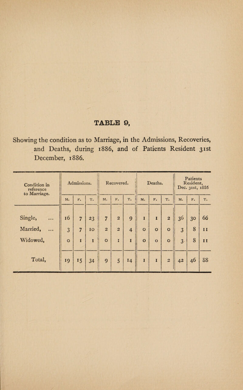 Showing the condition as to Marriage, in the Admissions, Recoveries, and Deaths, during 1886, and of Patients Resident 31st December, 1886. Condition in reference to Marriage. Admissions. Recovered. j Deaths. Patients Resident, Dec. 31st, 18S6 M. F. T. M. F. 1 T. i M. F. T. M. F. T. Single, l6 7 23 7 2 9 I I 2 36 30 66 Married, 3 7 10 2 2 4 O O O 3 8 11 Widowed, 0 1 I 0 I 1 O O O 3- 8 11