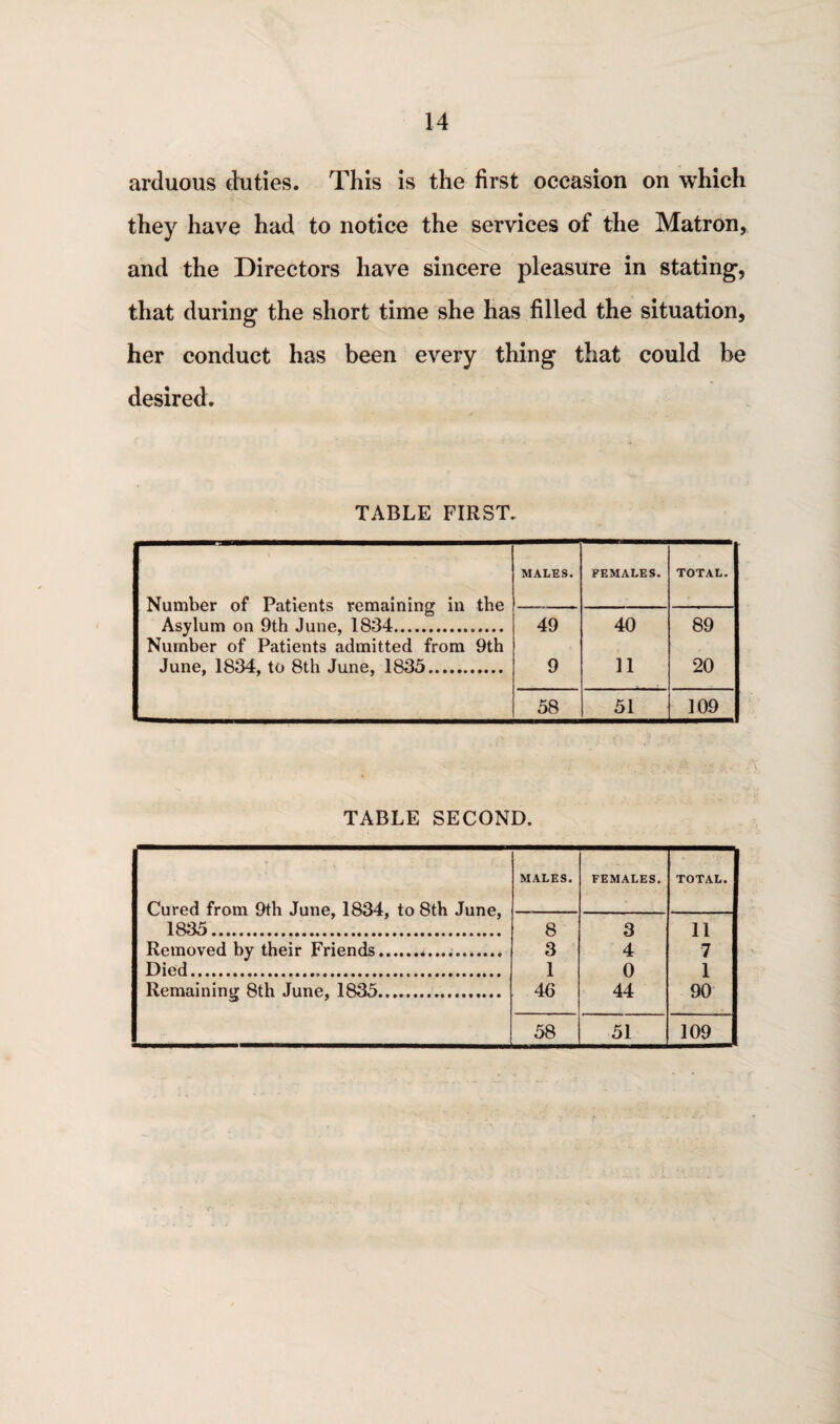 arduous duties. This is the first occasion on which they have had to notice the services of the Matron, and the Directors have sincere pleasure in stating, that during the short time she has filled the situation, her conduct has been every thing that could be desired. TABLE FIRST. MALES. FEMALES. TOTAL. Number of Patients remaining in the Asylum on 9th June, 1834. 49 40 89 Number of Patients admitted from 9th June, 1834, to 8th June, 1835. 9 11 20 58 51 109 TABLE SECOND. MALES. FEMALES. TOTAL. Cured from 9th June, 1834, to 8th June, 1835. 8 3 11 Removed by their Friends.*. 3 4 7 Died. 1 0 1 Remaining 8th June, 1835. 46 44 90 58 51 109