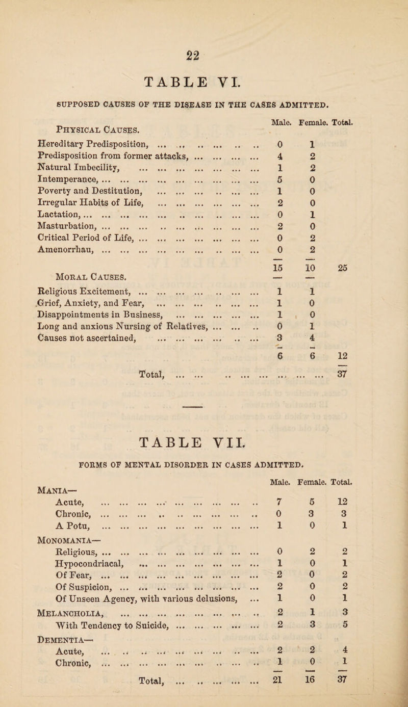 TABLE VI. SUPPOSED CAUSES OF THE DISEASE IN THE CASES ADMITTED. Physical Causes. Male. Female. Total Hereditary Predisposition, ... . 0 1 Predisposition from former attacks,. 4 2 Natural Imbecility, . 1 2 Intemperance,. 5 0 Poverty and Destitution, . 1 0 Irregular Habits of Life, . 2 0 Lactation,... ... ... ..« ... .. ... .. ... 0 1 Masturbation,. 2 0 Critical Period of Life,. 0 2 Amenorrhau, . 0 2 15 10 25 Moral Causes. — — Religious Excitement, . 1 1 .Grief, Anxiety, and Fear, . 1 0 Disappointments in Business, . 1 0 Long and anxious Nursing of Relatives,. 0 1 Causes not ascertained, . 3 4 6 6 12 Total, . .. . • • • • (Vi « • • • t • 37 TABLE VIL FORMS OF MENTAL DISORDER IN CASES ADMITTED. Mania— •*» ••• •••' ••• •• Chronic, . otn, ••• ••• ••• ••• ••• .• Monomania— ^^oli^ions, ... ... *•. ... ••. ... .. Hypocondriacal, . f h' car, ... ... ... ... ... ... ... .. Of Suspicion, . .. Of Unseen Agency, with various delusions. Melancholia, . With Tendency to Suicide, . Dementia— Acute, .. . Chronic, ... ... ... ... ... ... •• •* ^Fotal, ... .. ... .. Male. Female. Total. 7 5 12 0 3 3 10 1 0 2 2 10 1 2 0 2 2 0 2 10 1 2 13 2 3 5 2 2 4 10 1 21 16 37