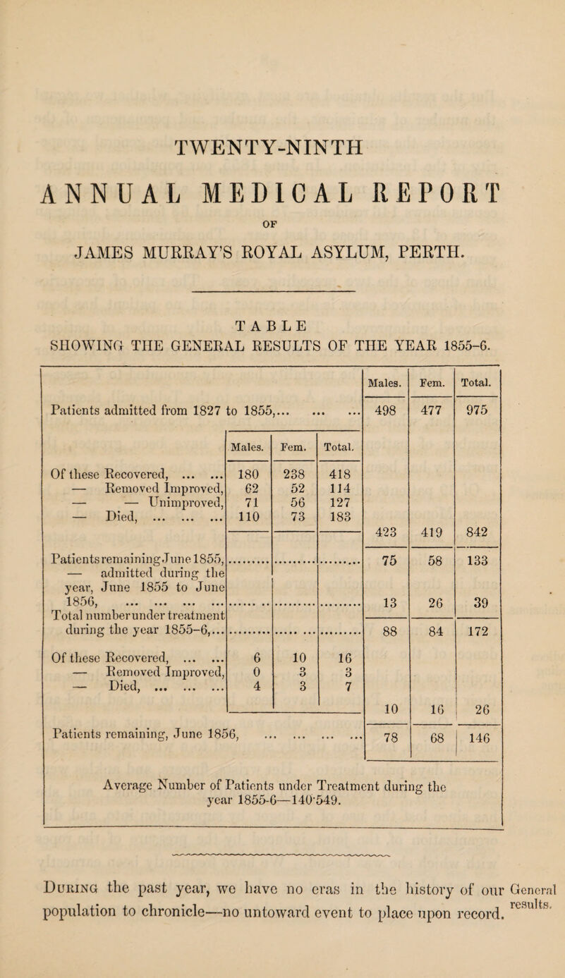 ANNUAL MEDICAL REPORT OF JAMES MURRAY’S ROYAL ASYLUM, PERTH. TABLE SHOWING THE GENERAL RESULTS OF THE YEAR 1855-6. Males. Fem. Total. Patients admitted from 1827 to 1855,... • • • • 498 477 975 Males. Fem. Total. Of these Recovered, . 180 238 418 — Removed Improved, 62 52 114 — — Unimproved, 71 56 127 — Died, . 110 73 183 423 419 842 Patients remaining .Tune 1855, 75 58 133 — admitted during the year, June 1855 to June 13 26 39 Tntal nirmherrinder treatment during the year 1855—6,... 88 84 172 Of these Recovered, . 6 10 16 — Removed Improved, 0 3 3 — Died, . 4 3 7 10 16 26 Patients remaining, June 1856, . . 78 68 146 Average Number of Patients under Treatment during the year 1855-6—140-549. During the past year, we have no eras in the history of our General population to chronicle—no untoward event to place upon record. reaults“