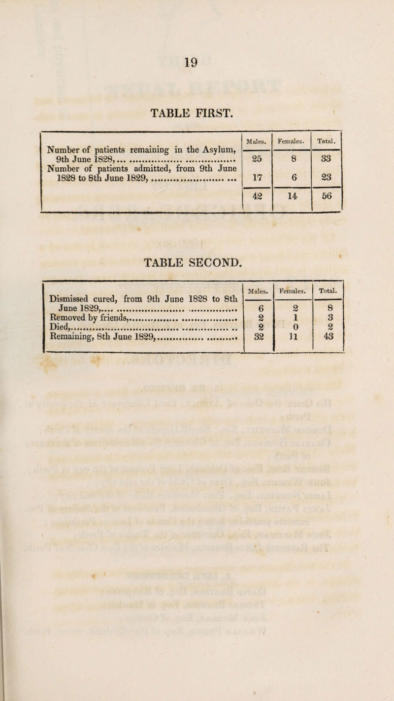 TABLE FIRST. Males. Females- Total. Number of patients remaining in the Asylum, 9tb June 1828,. 25 8 33 Number of patients admitted, from 9th June 1828 to 8th June 1829,. 17 6 23 42 14 56 TABLE SECOND. Males. Females. Total. 6 2 8 2 1 3 2 0 2 32 11 43 Dismissed cured, from 9th June 1828 to 8th June 1829,. Removed by friends,..... Died,... Remaining, 8th June 1829,.
