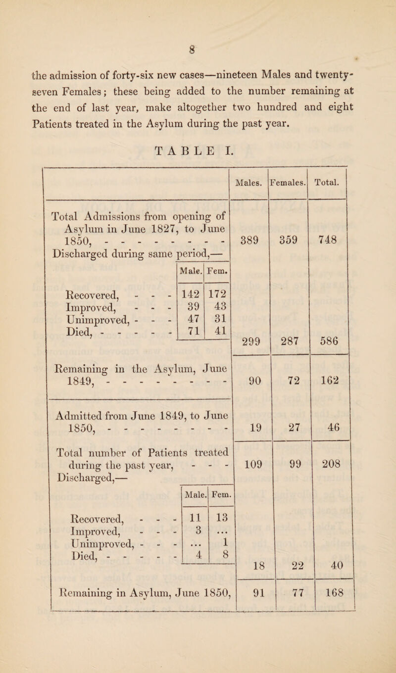 the admission of forty-six new cases—nineteen Males and twenty- seven Females; these being added to the number remaining at the end of last year, make altogether two hundred and eight Patients treated in the Asylum during the past year. TABLE I. Males, Females. Total. Total Admissions from opening of Asylum in June 1827, to June 1850,. Discharged during same period, Recovered, Improved, Unimproved, - Died, - - - Remaining in the Asylum, June 1849,. Admitted from June 1849, to June 1850,. Total number of Patients treated during the past year. Discharged,— Recovered, Improved, Unimproved, - Died, - - - 389 Male. Fern. 142 172 39 43 47 31 71 41 Remaining in Asylum, June 1850, 299 90 19 Male. Fern. 11 13 3 • • • • • • 1 4 8 109 18 91 359 287 72 27 99 99 77 748 586 162 46 208 40 168