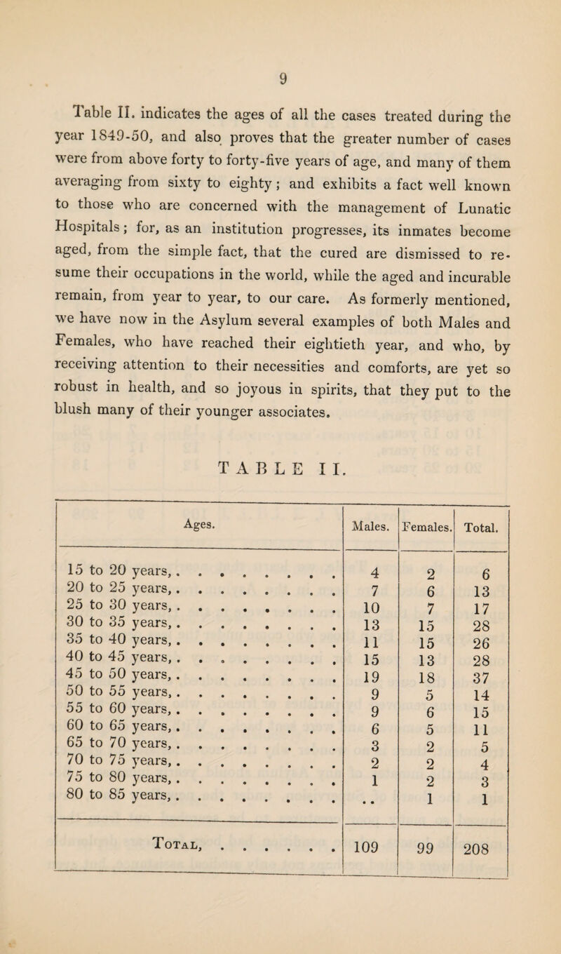 Table II. indicates the ages of all the cases treated during the year 1849-50, and also proves that the greater number of cases were from above forty to forty-five years of age, and many of them averaging from sixty to eighty; and exhibits a fact well known to those who are concerned with the management of Lunatic Hospitals; for, as an institution progresses, its inmates become aged, from the simple fact, that the cured are dismissed to re¬ sume their occupations in the world, while the aged and incurable remain, from year to year, to our care. As formerly mentioned, we have now in the Asylum several examples of both Males and Females, who have reached their eightieth year, and who, by receiving attention to their necessities and comforts, are yet so robust in health, and so joyous in spirits, that they put to the blush many of their younger associates. TABLE II. Ages. Males. Females. Total. 15 to 20 years,. 4 2 6 20 to 25 years,. 7 6 13 25 to 30 years,. 10 7 17 30 to 35 years,. 13 15 28 35 to 40 years,. 11 15 26 40 to 45 years, .. 15 13 28 45 to 50 years, ........ 19 18 37 50 to 55 years,. 9 5 14 55 to 60 years,. 9 6 15 60 to 65 years,. 6 5 11 65 to 70 years,. 3 2 5 70 to 75 years,. 2 2 4 75 to 80 years,. 1 2 3 80 to 85 years,. • • 1 1 Total,. ------— __ 109 99 208