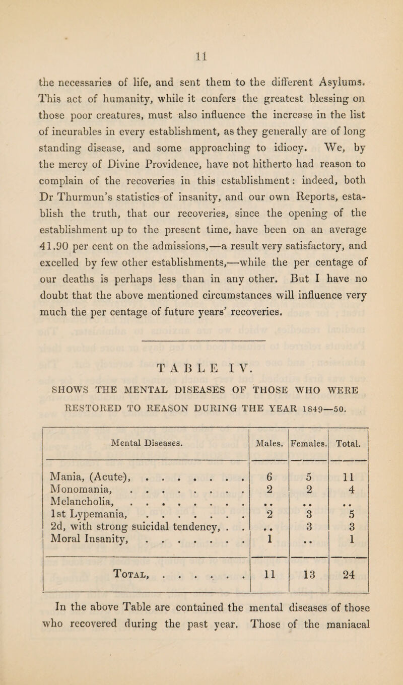 the necessaries of life, and sent them to the different Asylums. This act of humanity, while it confers the greatest blessing on those poor creatures, must also influence the increase in the list of incurables in every establishment, as they generally are of long standing disease, and some approaching to idiocy. We, by the mercy of Divine Providence, have not hitherto had reason to complain of the recoveries in this establishment: indeed, both Dr Thurmun’s statistics of insanity, and our own Reports, esta¬ blish the truth, that our recoveries, since the opening of the establishment up to the present time, have been on an average 41.90 per cent on the admissions,—a result very satisfactory, and excelled by few other establishments,—while the per centage of our deaths is perhaps less than in any other. But I have no doubt that the above mentioned circumstances will influence very much the per centage of future years’ recoveries. TABLE IV. SHOWS THE MENTAL DISEASES OF THOSE WHO WERE RESTORED TO REASON DURING THE YEAR 1849—50. Mental Diseases. Males. Females. Total. Mania, (Acute),. 6 5 11 Monomania,. 2 2 4 Melancholia,. • • • • 1st Lypemania,. 2 3 5 2d, with strong suicidal tendency, . 9 • 3 3 Moral Insanity,. 1 • • 1 Total,. 11 13 24 In the above Table are contained the mental diseases of those who recovered during the past year. Those of the maniacal