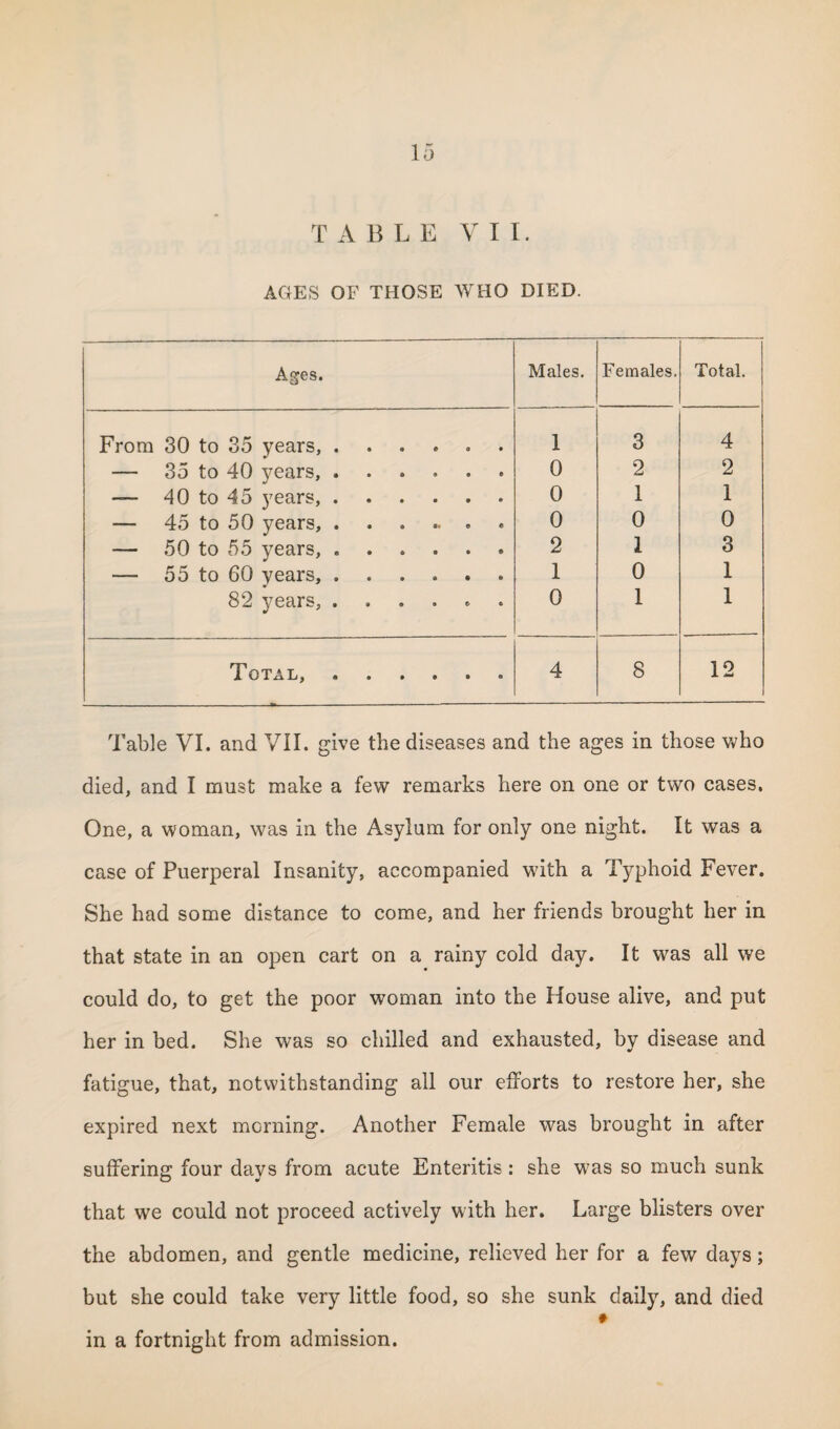 AGES OF THOSE WHO DIED. Ages. Males. Females. Total. From 30 to 85 years,. 1 3 4 — 35 to 40 years,. 0 2 2 — 40 to 45 years,. 0 1 1 — 45 to 50 years,. 0 0 0 — 50 to 55 years,. 2 1 3 — 55 to 60 years,. 1 0 1 82 years, ...... 0 1 1 T'otaijj •••••« 4 8 12 Table VI. and VII. give the diseases and the ages in those who died, and I must make a few remarks here on one or two cases. One, a woman, was in the Asylum for only one night. It was a case of Puerperal Insanity, accompanied with a Typhoid Fever. She had some distance to come, and her friends brought her in that state in an open cart on a rainy cold day. It was all we could do, to get the poor woman into the House alive, and put her in bed. She was so chilled and exhausted, by disease and fatigue, that, notwithstanding all our efforts to restore her, she expired next morning. Another Female was brought in after suffering four days from acute Enteritis : she w^as so much sunk that we could not proceed actively with her. Large blisters over the abdomen, and gentle medicine, relieved her for a few days; but she could take very little food, so she sunk daily, and died in a fortnight from admission.