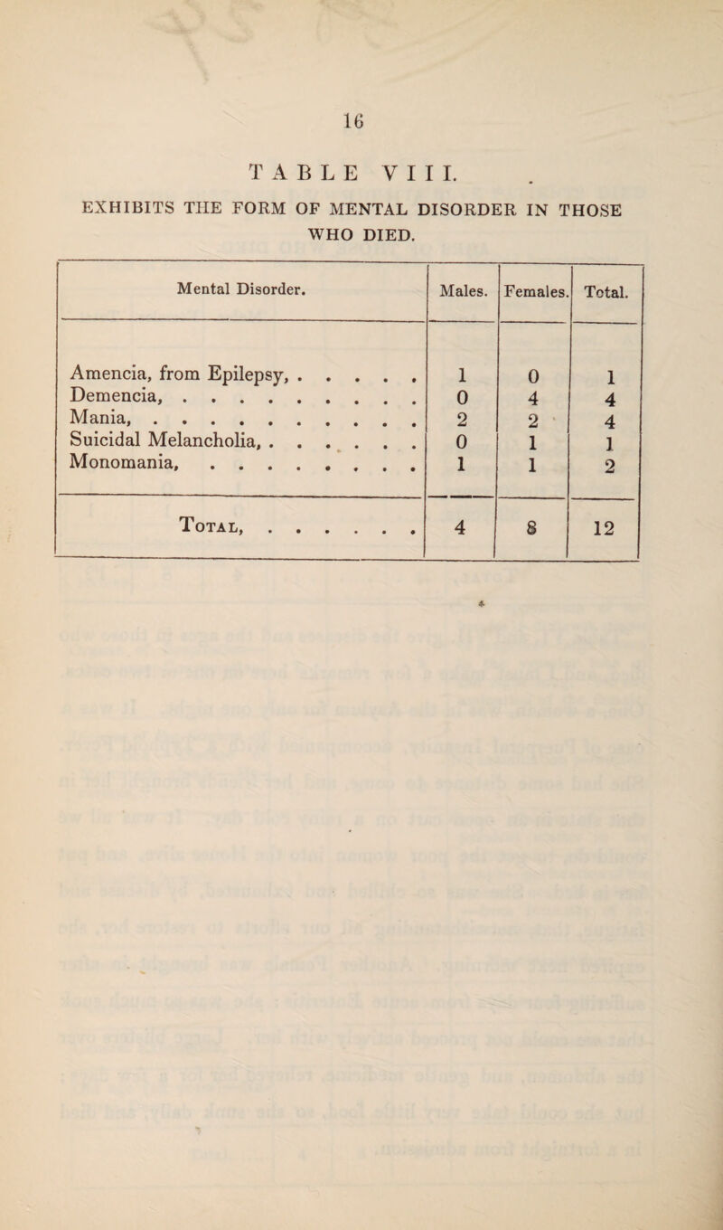 TABLE VIII. EXHIBITS THE FORM OF MENTAL DISORDER IN THOSE WHO DIED. Mental Disorder. Males. Females, Total. Amencia, from Epilepsy,. 1 0 1 Demencia,. 0 4 4 Mania,. 2 2 ‘ 4 Suicidal Melancholia,. 0 1 3 Monomania,.. 1 1 2