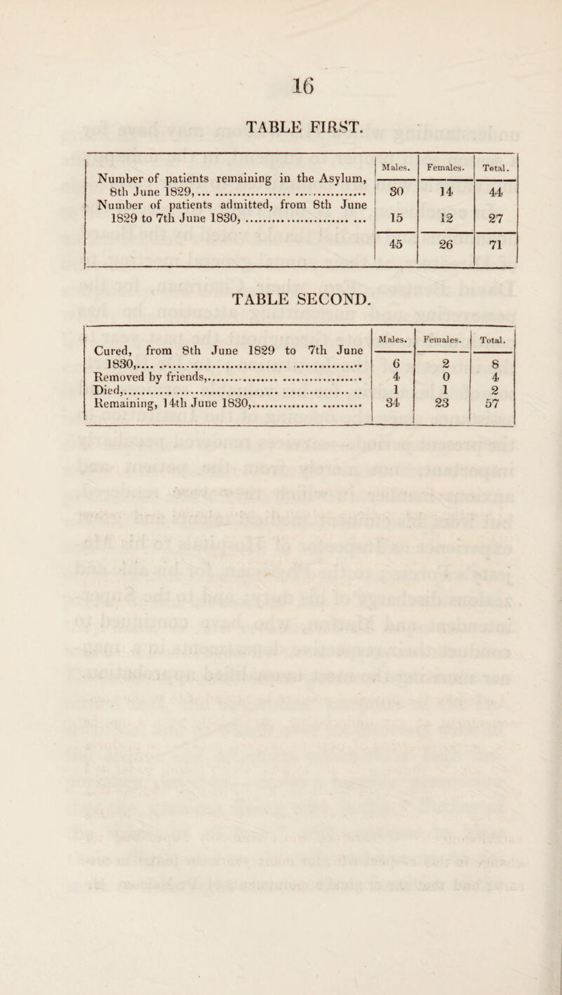 TABLE FIRST. Males. Females- Total. Number of patients remaining in the Asylum, 8th June 1829,. so 14 44 Number of patients admitted, from 8th June 1829 to 7th June 1830,. 15 12 27 45 26 71 TABLE SECOND. Cured, from 8th June 1829 to 7th June 1830,. . Removed by friends,. Males. Females. Total. 6 2 8 4 0 4 Died,. 1 1 2 Remaining, 14th June 1830,.. 34 23 57