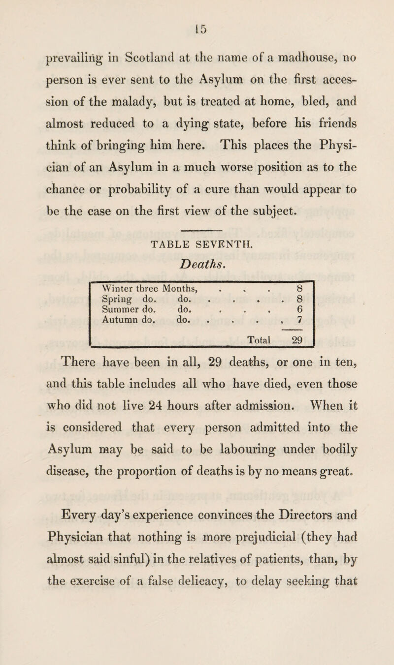 prevailing in Scotland at the name of a madhouse, no person is ever sent to the Asylum on the first acces¬ sion of the malady, but is treated at home, bled, and almost reduced to a dying state, before his friends think of bringing him here. This places the Physi¬ cian of an Asylum in a much worse position as to the chance or probability of a cure than would appear to be the case on the first view of the subject. TABLE SEVENTH. Deaths. Winter three Months, 8 Spring do. do. . * .8 Summer do. do. . . 6 Autumn do. do. , 7 Total 29 There have been in all, 29 deaths, or one in ten, and this table includes all who have died, even those who did not live 24 hours after admission. When it is considered that every person admitted into the Asylum may be said to be labouring under bodily disease, the proportion of deaths is by no means great. Every day’s experience convinces the Directors and Physician that nothing is more prejudicial (they had almost said sinful) in the relatives of patients, than, by the exercise of a false delicacy, to delay seeking that