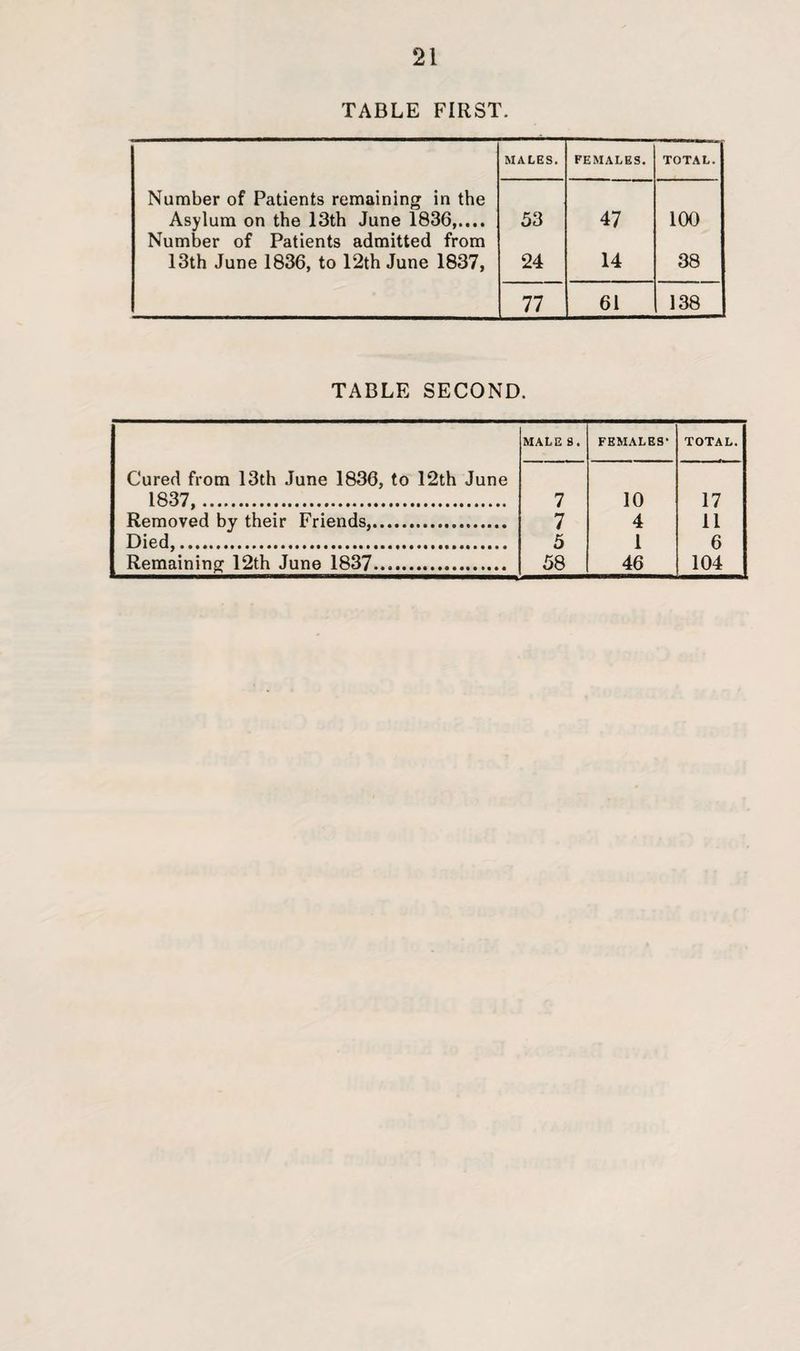 TABLE FIRST. MALES. FEMALES. TOTAL. Number of Patients remaining in the Asylum on the 13th June 1836,.... Number of Patients admitted from 53 47 100 13th June 1836, to 12th June 1837, 24 14 38 77 61 138 TABLE SECOND. MALE S. FEMALES- TOTAL. Cured from 13th June 1836, to 12th June 1837,. 7 10 17 Removed by their Friends,. 7 4 11 Died,. 5 1 6 Remaining 12th June 1837.... 58 46 104