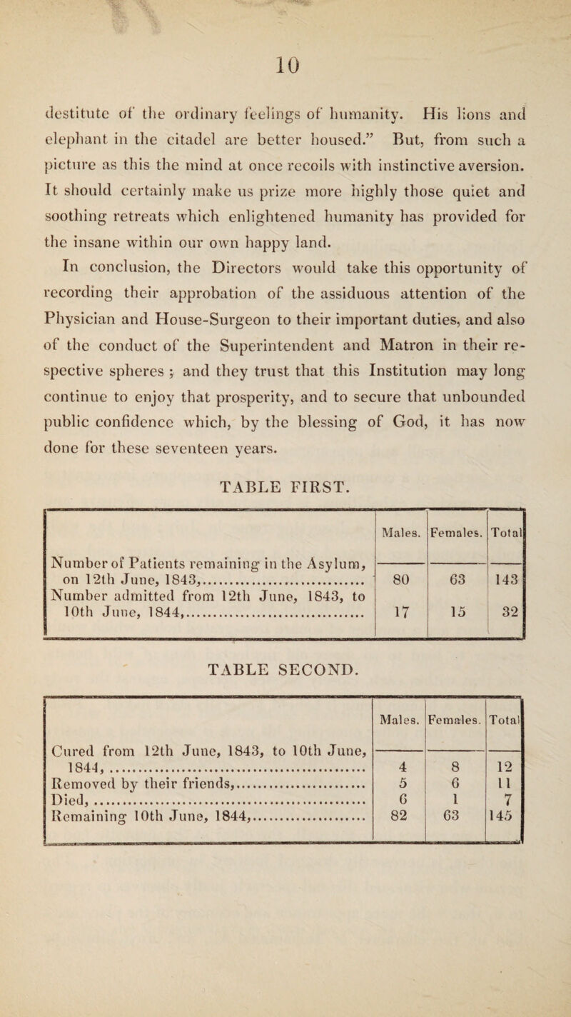 destitute of the ordinary feelings of humanity. His lions and elephant in the citadel are better housed.” But, from such a picture as this the mind at once recoils with instinctive aversion. It should certainly make us prize more highly those quiet and soothing retreats which enlightened humanity has provided for the insane within our own happy land. In conclusion, the Directors wrould take this opportunity of recording their approbation of the assiduous attention of the Physician and House-Surgeon to their important duties, and also of the conduct of the Superintendent and Matron in their re¬ spective spheres ; and they trust that this Institution may long continue to enjoy that prosperity, and to secure that unbounded public confidence which, by the blessing of God, it has now done for these seventeen years. TABLE FIRST. Males. Females. Total Number of Patients remaining in the Asylum, — on 12th June, 1843. 80 63 143 Number admitted from 12th June, 1843, to 10th June, 1844. 17 15 32 TABLE SECOND. Males. Females. Total Cured from 12th June, 1843, to 10th June, — 1844, . 4 8 12 Removed by their friends,. 5 6 11 Died,. G 1 7 Remaining 10th June, 1844,. 82 63 145