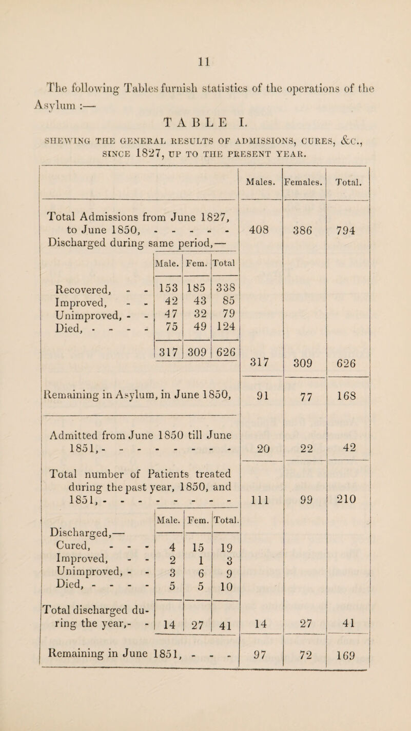 ( he following Tables furnish statistics of the operations of the Asylum :— TABLE I. SHEWING THE GENERAL RESULTS OF ADMISSIONS, CURES, &C., SINCE 1827, UP TO THE PRESENT YEAR. Males. Females. Total. Total Admissions from June 1827, to June 1850, • - - 408 386 794 Discharged during same period,— Male. Fem. Total Recovered, 153 185 338 Improved, 42 43 85 Unimproved, - 47 32 79 Died, • - - - 75 49 124 317 309 626 317 309 626 Remaining in Asylum , in June 1850, 91 77 168 1 Admitted from June 1850 till June 1851,- - - 20 22 42 Total number of Patients treated during the past year, 1850, and 1851,- - - 111 99 210 Male. Fem. Total. Discharged,— Cured, ... 4 15 19 Improved, 2 1 3 Unimproved, - 3 6 9 Died, - - 5 5 10 ;Total discharged du- ring the year,- 14 27 41 14 27 41 | Remaining in June 1851, - 97 72 169
