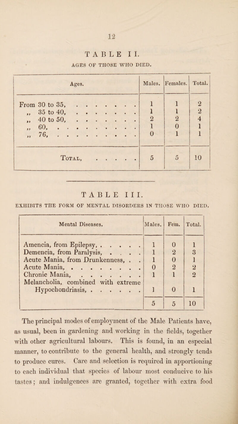 TABLE II. AGES OF THOSE WHO DIED. Ages. Males. Females. Total. From 30 to 35. 1 1 2 35 to ‘■IQ* •#*•••• 1 1 2 ,, 40 to 50,. 2 2 4 ,,60,. 1 0 1 ,,76,. 0 1 1 Total, • « • • • 5 5 10 TABLE III. EXHIBITS THE FORM OF MENTAL DISORDERS IN THOSE WHO DIED. Mental Diseases. Males. Fem. Total. Amencia, from Epilepsy,. 1 0 1 Demencia, from Paralysis, .... 1 2 3 Acute Mania, from Drunkenness, . 1 0 1 Acute Mania,. 0 2 2 Chronic Mania,. 1 1 o Melancholia, combined with extreme Hypochondriasis,. 1 0 1 5 5 10 The principal modes of employment of the Male Patients have, as usual, been in gardening and working in the fields, together with other agricultural labours. This is found, in an especial manner, to contribute to the general health, and strongly tends to produce cures. Care and selection is required in apportioning to each individual that species of labour most conducive to his tastes; and indulgences are granted, together with extra food