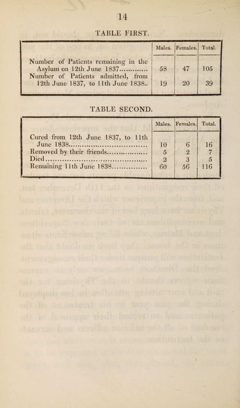 TABLE FIRST. Males. Females. Total. Number of Patients remaining in the Asylum on 12th June 1837. 58 47 105 Number of Patients admitted, from 12th June 1837, to 11th June 1838.. 19 20 39 TABLE SECOND. Males. Females. Total. Cured from 12th June 1837, to 11th June 1838. 10 6 16 Removed by their friends. 5 2 7 Died.. 2 3 5 Remaining 11th June 1838. 60 56 116 i