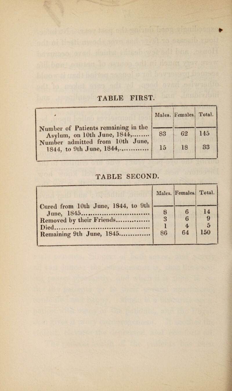 TABLE FIRST. 0 Number of Patients remaining in the Males. Females Total. 62 145 Asylum, on 1 Oth June, 1844,. Number admitted from 10th June, 83 33 1844 to Oth June. 1844,.,. 15 18 TABLE SECOND. Cured from 10th June, 1844, to Oth 1 ime 1845 --- Males. Females. Total. 8 6 14 T?omnvf»fl liv tlipir Priends. 3 6 0 Died . 1 4 5 Rpmninino’ Oth June, 1845... 86 64 150