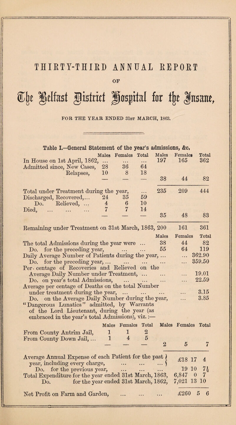 OF lb tori hospital for tk Insane FOR THE YEAR ENDED 31st MARCH, 1863. Table I—General Statement of the year’s admissions, &c, In House on 1st April, 1862, ... Admitted since, New Cases, 28 36 Relapses, 10 8 Total under Treatment during the year, Discharged, Recovered,... 24 35 Do. Relieved, ... 4 6 Died, . 7 7 Total Males Females Total ... 197 165 362 64 18 — 38 44 82 235 209 444 59 10 14 35 48 83 i, 1863, , 200 161 361 Males Females Total ... 38 44 82 ... 55 64 119 Remaining under Treatment on 31st March, 1863, 200 The total Admissions during the year were Do. for the preceding year, Daily Average Number of Patients during the year, ... ... 362.90 Do. for the preceding year,... ... ... ... ... 359.50 Per. centage of Recoveries and Relieved on the Average Daily Number under Treatment, ... ... ... 19.01 Do. on year’s total Admissions, ... ... ... ... 22.59 Average per centage of Deaths on the total Number under treatment during the year, ... ... ... ... 3.15 Do. on the Average Daily Number during the year, ... 3.85 “Dangerous Lunatics” admitted, by Warrants of the Lord Lieutenant, during the year (as embraced in the year’s total Admissions), viz.:— Males Females Total Males Females Total From County Antrim Jail, 112 From County Down Jail, ... 14 5 — — — 2 5 7 Average Annual Expense of each Patient for the past ) year, including every charge, ... ... ... £ Do. for the previous year, Total Expenditure for the year ended 31st March, 1863, Do. for the year ended 31st March, 1862, £18 17 4 19 10 74 6,847 0 7 7,021 13 10 Net Profit on Farm and Garden, £260 5 6