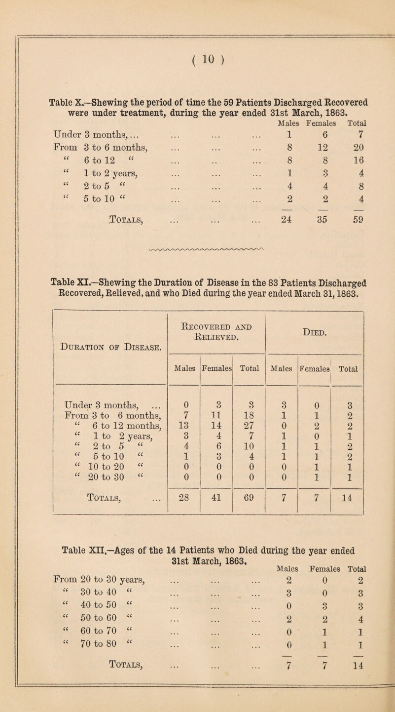 Table X.—Shewing the period of time the 59 Patients Discharged Recovered were under treatment, during the year ended 31st March, 1863. Males Females Total Under 3 months,... From 3 to 6 months U 6 to 12 “ U 1 to 2 years, cc 2 to 5 « u 5 to 10 “ 1 6 7 8 12 20 8 8 16 13 4 4 4 8 2 2 4 .Totals, 24 35 59 Table XI.—Shewing the Duration of Disease in the 83 Patients Discharged Recovered, Relieved, and who Died during the year ended March 31,1863. Duration of Disease. Recovered and Relieved. Died. Males F emales Total Males Females Total Under 3 months, 0 3 3 3 0 3 From 3 to 6 months, 7 11 18 1 1 2 “ 6 to 12 months, 13 14 27 0 o jU 2 1 to 2 years, 3 4 7 1 0 1 “ 2 to 5 “ 4 6 10 1 1 2 “ 5 to 10 “ 1 3 4 1 1 2 “ 10 to 20 “ 0 0 0 0 1 1 “ 20 to 30 “ 0 0 0 0 1 1 Totals, 28 41 69 7 7 14 Table XII— Ages of the 14 Patients who Died during the year ended From 20 to 30 years, 31st March, 1863. Males 2 Females 0 Total 2 “ 30 to 40 “ ... ... 3 0 3 “ 40 to 50 “ • • • ... ... 0 o €> 3 “ 50 to 60 “ • • • ... ... 2 2 4 “ 60 to 70 “ ... .. . 0 1 1 “ 70 to 80 “ ... ... 0 1 1