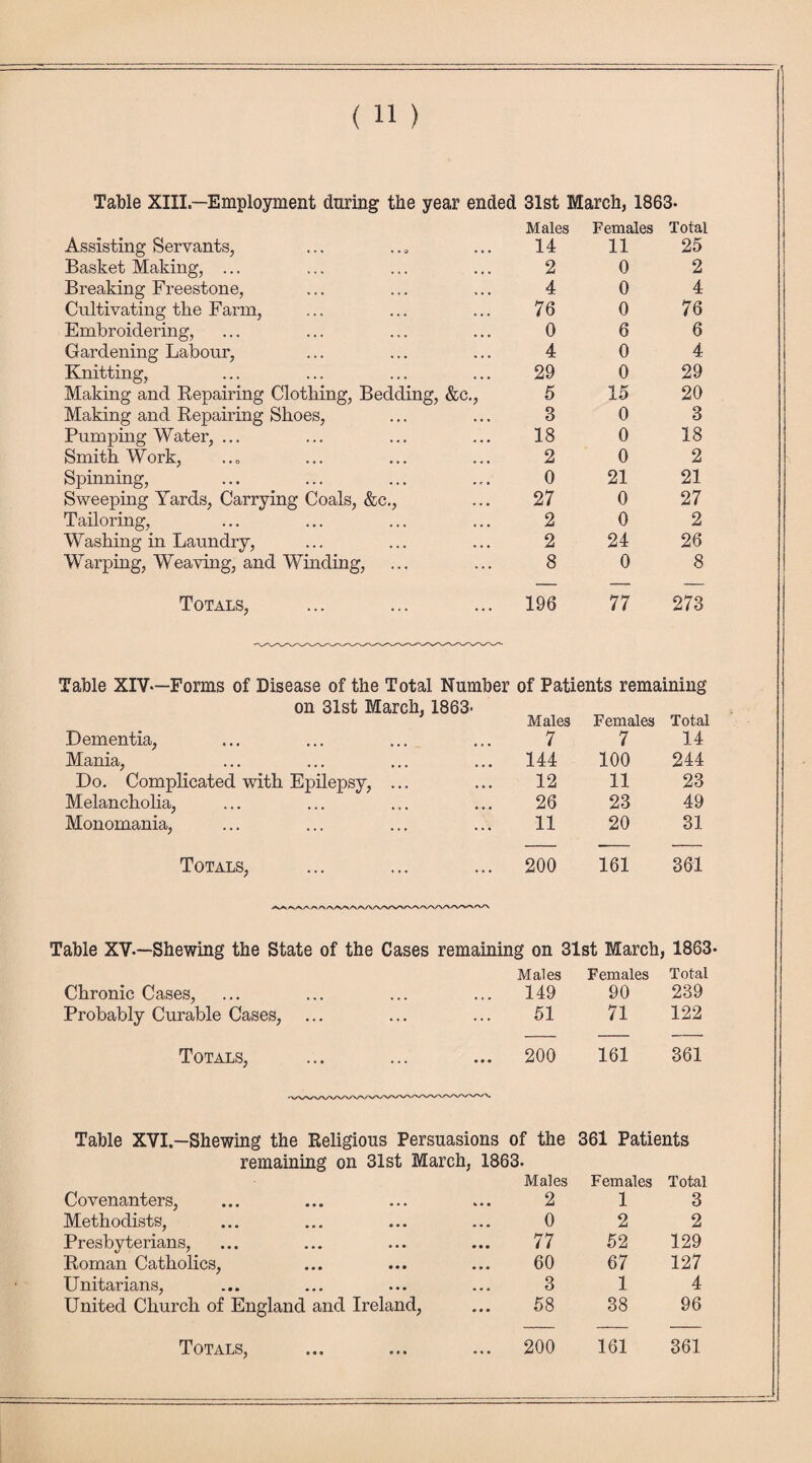 Table XIIL—Employment during the year ended 31st March, 1863- Assisting Servants, Males 14 Females 11 Total 25 Basket Making, ... 2 0 2 Breaking Freestone, 4 0 4 Cultivating the Farm, 76 0 76 Embroidering, 0 6 6 Gardening Labour, 4 0 4 Knitting, 29 0 29 Making and Repairing Clothing, Bedding, &c., 5 15 20 Making and Repairing Shoes, 3 0 3 Pumping Water, ... 18 0 18 Smith Work, 2 0 2 Spinning, 0 21 21 Sweeping Yards, Carrying Coals, &c., 27 0 27 Tailoring, 2 0 2 Washing in Laundry, 2 24 26 Warping, Weaving, and Winding, 8 0 8 Totals, 196 77 273 Table XIV—Forms of Disease of the Total Number of Patients remaining on 31st March, 1863- Males Females Total Dementia, 7 7 14 Mania, 144 100 244 Do. Complicated with Epilepsy, ... 12 11 23 Melancholia, 26 23 49 Monomania, 11 20 31 Totals, 200 161 361 Table XV-—Shewing the State of the Cases remaining on 31st March, Males Females 1863 Total Chronic Cases, 149 90 239 Probably Curable Cases, 51 71 122 Totals, 200 161 361 Table XVI.—Shewing the Religious Persuasions of the 361 Patients remaining on 31st March, 1863- Covenanters, Males 2 Females 1 Total 3 Methodists, 0 2 2 Presbyterians, 77 52 129 Roman Catholics, 60 67 127 Unitarians, 3 1 4 United Church of England and Ireland, 58 38 96