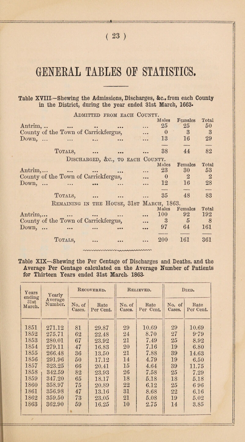 GENERAL TABLES OF STATISTICS. Table XVIII—Shewing the Admissions, Discharges, &c., from each County in the District, during the year ended 31st March, 1663* Admitted prom each County. Males Females Total Antrim, .. 25 25 50 County of the Town of Carrickfergus, 0 3 3 Down, ... 13 16 29 Totals, ... 38 44 82 Discharged, &c., to each County. Males Females Total Antrim,... 23 30 53 County of the Town of Carrickfergus, 0 2 2 Down, ... 12 16 28 Totals, 35 48 83 Remaining in the House, 31st March, 1863. Males Females Total Antrim,... ... 100 92 192 County of the Town of Carrickfergus, ... 3 5 8 Dowii^ ••• ••• ••• • • • 97 64 161 Totals, ... 200 161 361 Table XIX—-Shewing the Per Centage of Discharges and Deaths, and the Average Per Centage calculated on the Average Number of Patients for Thirteen Years ended 31st March, 1863- Years ending 31st March. Yearly- Average Number. Recovered. Relieved. Died. No. of Cases, Rate Per Cent. No. of Cases. Rate Per Cent. No. of Cases. Rate Per Cent. 1851 271.12 81 29.87 29 10.69 29 10.69 1852 275.71 62 22.48 24 8.70 27 979 1853 280.01 67 23.92 21 7.49 25 8.92 1854 279.11 47 16.83 20 7.16 19 6.80 1855 266.48 36 13.50 21 7.88 39 14.63 1856 291.96 50 17.12 14 4.79 19 6.50 1857 323.25 66 20.41 15 4.64 39 11.75 1858 342.59 82 23.93 26 7.58 25 7.29 1859 347.20 65 18.17 18 5.18 18 5.18 1860 358.97 75 20.89 22 6.12 25 6 96 1861 356.98 47 13.16 31 8.68 22 6.16 1862 359.50 73 23.05 21 5.08 19 5.02 1863 362.90 59 16.25 10 2.75 14 3.85