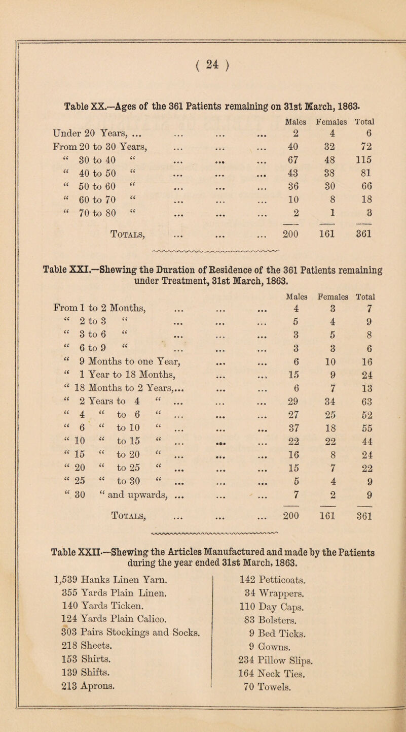 Table XX.™Ages of the 361 Patients remaining on 31st March, 1863. Males Females Total Under 20 Years, ... 2 4 6 From 20 to 30 Years, 40 32 72 “ 30 to 40 “ 67 48 115 “ 40 to 50 “ 43 38 81 “ 50 to 60 “ 36 30 66 “ 60 to 70 “ 10 8 18 “ 70 to 80 “ 2 1 3 Totals, ... 200 161 361 Table XXI - -Shewing the Duration of Residence of the 361 Patients remaining under Treatment, 31st March, 1863. Males Females Total From 1 to 2 Months, • • • • • • 4 3 7 CC 2 to 3 CC • • * « • • 5 4 9 cc 3 to 6 CC • • e • r • 3 5 8 CC 6 to 9 (( . . . . . . 3 3 6 cc 9 Months to one Year, 6 10 16 u 1 Year to 18 Months, 15 9 24 cc 18 Months to 2 Years,... 6 7 13 cc 2 Years to 4 CC 29 34 63 cc 4 CC to 6 cc 27 25 52 cc 6 cc to 10 cc 37 18 55 cc 10 « to 15 cc • •• 22 22 44 cc 15 cc to 20 cc 16 8 24 cc 20 cc to 25 cc 15 7 22 cc 25 cc to 30 (( 5 4 9 cc 30 cc and upwards, ... 7 2 9 Totals, 200 161 361 Table XXII-—-Shewing the Articles Manufactured and made by the Patients during the year ended 31st March, 1863. 1,539 Hanks Linen Yarn. 355 Yards Plain Linen. 140 Yards Ticken. 124 Yards Plain Calico. 303 Pairs Stockings and Socks. 218 Sheets. 153 Shirts. 139 Shifts. 213 Aprons. 142 Petticoats. 34 Wrappers. 110 Day Caps. 83 Bolsters. 9 Bed Ticks. 9 Gowns. 234 Pillow Slips. 164 Neck Ties. 70 Towels.