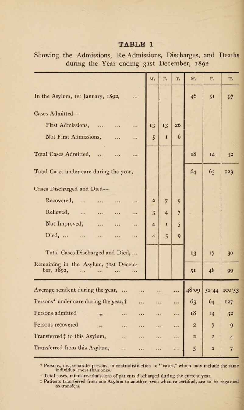 Showing the Admissions, Re-Admissions, Discharges, and Deaths during the Year ending 31st December, 1892 M. F. T. M. F. T. In the Asylum, 1st January, 1892, 46 51 97 Cases Admitted— First Admissions, 13 13 26 Not First Admissions, 5 I 6 Total Cases Admitted, 18 14 32 Total Cases under care during the year, 64 65 129 Cases Discharged and Died— Recovered, 2 7 9 Relieved, 3 4 7 Not Improved, 4 1 5 Died, ... 4 5 9 Total Cases Discharged and Died, ... 13 17 30 Remaining in the Asylum, 31st Decem¬ ber, 1892, . 51 48 99 Average resident during the year, ... • •. • 48*09 52*44 100*53 Persons* under care during the year,+ V • • 63 64 127 Persons admitted ,, • • • • • 18 14 32 Persons recovered ,, • • • • 2 7 9 Transferred J to this Asylum, • • • • • 2 2 4 Transferred from this Asylum, ■ • • ••• . 5 2 7 * Persons, i.e., separate persons, in contradistinction to “cases,” which may include the same individual more than once. t Total cases, minus re-admissions of patients discharged during the current year, t Patients transferred from one Asylum to another, even when re-certified, are to be regarded as transfers.