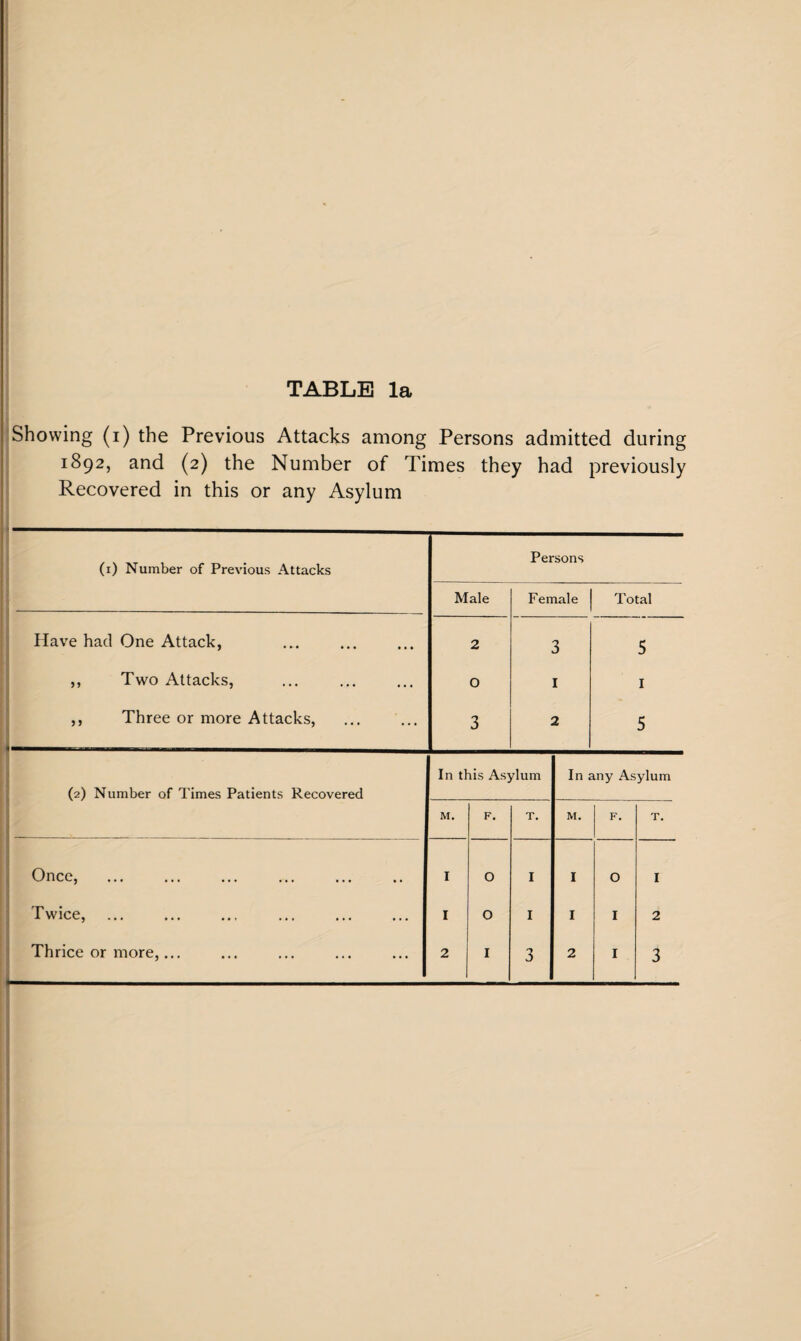 Showing (i) the Previous Attacks among Persons admitted during 1892, and (2) the Number of Times they had previously Recovered in this or any Asylum (1) Number of Previous Attacks Persons Male Female Total Have had One Attack, 2 3 5 ,, Two Attacks, O 1 1 ,, Three or more Attacks, 3 2 5 (2) Number of Times Patients Recovered In this Asylum In any Asylum M. F. T. M. F. T. 0 Once, ••• ••• •• I O I I O I Twice, . I O I I I 2 ■-