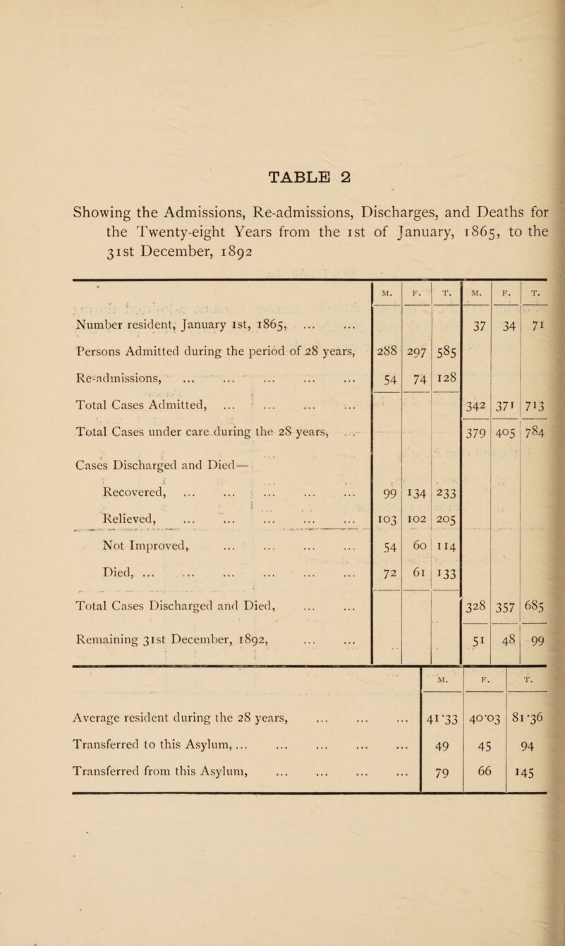 Showing the Admissions, Re-admissions, Discharges, and Deaths for the Twenty-eight Years from the ist of January, 1865, to the 31st December, 1892 M. F. T. M. F. T. Number resident, January ist, 1865, 37 34 71 Persons Admitted during the period of 28 years, 288 297 585 Re-admissions, 54 74 128 Total Cases Admitted, 342 37i 7i3 Total Cases under care during the 2S years, 379 405 00 4 • Cases Discharged and Died — Recovered, ... ... ... ... ... 99 134 233 Relieved, 103 102 205 •. -.. Not Improved, 54 60 I 14 Died, ... 72 61 133 — - -.- - - V . - . Total Cases Discharged and Died, 328 357 LO 00 ^0 Remaining 31st December, 1892, 5i 48 99 M. F. T. Average resident during the 28 years, 41-33 40-03 8i-36 Transferred to this Asylum,... 49 45 94 Transferred from this Asylum, 79 66 145