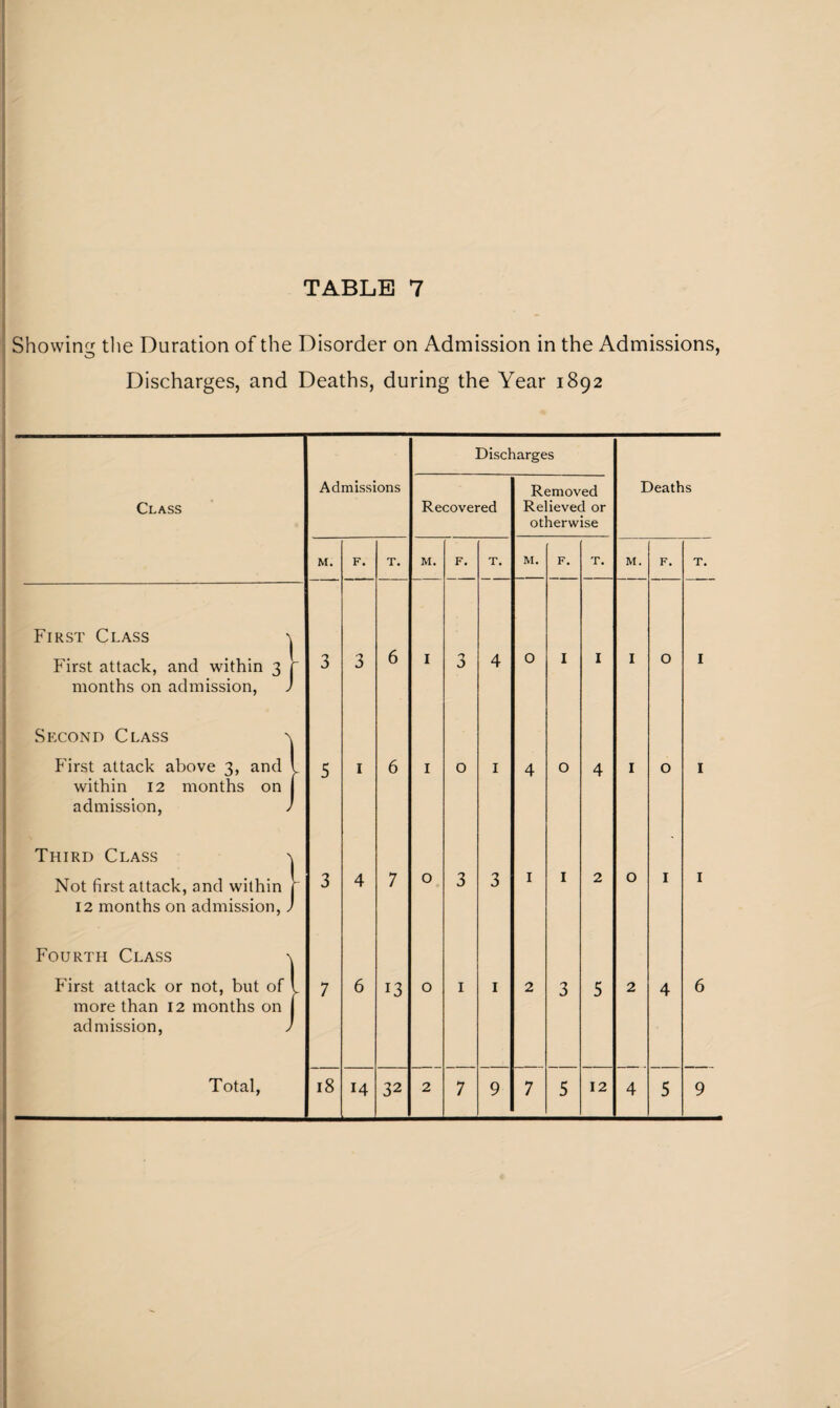 Showing the Duration of the Disorder on Admission in the Admissions, Discharges, and Deaths, during the Year 1892 Discharges Class Admissions Recovered Removed Relieved or otherwise Deaths M. F. T. M. F. T. M. F. T. M. F. T. First Class ^ First attack, and within 3 r months on admission, J 3 3 6 I 3 4 0 I I I O I Second Class \ First attack above 3, and l within 12 months on j admission, / 5 1 6 I 0 1 4 O 4 I O I Third Class -j Not first attack, and within r 12 months on admission, J 3 4 7 O 3 3 1 I 2 O I I Fourth Class \ First attack or not, but of l more than 12 months on j admission, J 7 6 13 O 1 1 2 3 5 2 4 6