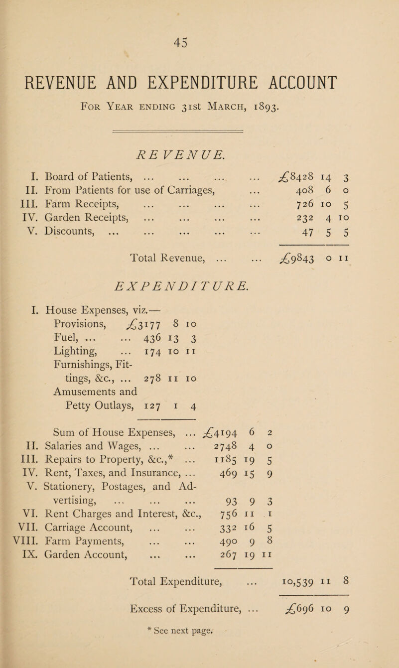 REVENUE AND EXPENDITURE ACCOUNT For Year ending 31st March, 1893. RE VENUE. I. Board of Patients, ... II. From Patients for use of Carriages, III. Farm Receipts, IV. Garden Receipts, V. Discounts, ^8428 14 3 408 6 o 726 10 5 232 4 10 47 5 5 Total Revenue, ... ... ^9843 on EXPENDITURE. I. House Expenses, viz.— Provisions, ^3177 8 10 Fuel,. 436 13 3 Lighting, ... 174 10 11 Furnishings, Fit¬ tings, &c., ... 278 11 10 Amusements and Petty Outlays, 127 1 4 Sum of House Expenses, ... ^4194 6 2 II. Salaries and Wages, ... 2748 4 0 III. Repairs to Property, &c.,* ... 1185 19 5 IV. Rent, Taxes, and Insurance, ... 469 15 9 V. Stationery, Postages, and Ad¬ vertising, 93 9 3 VI. Rent Charges and Interest, &c. > 756 11 . 1 VII. Carriage Account, 332 16 5 VIII. Farm Payments, 490 9 8 IX. Garden Account, 267 19 11 Total Expenditure, ... 10,539 n 8 Excess of Expenditure, ... *£696 10 9 * See next page.