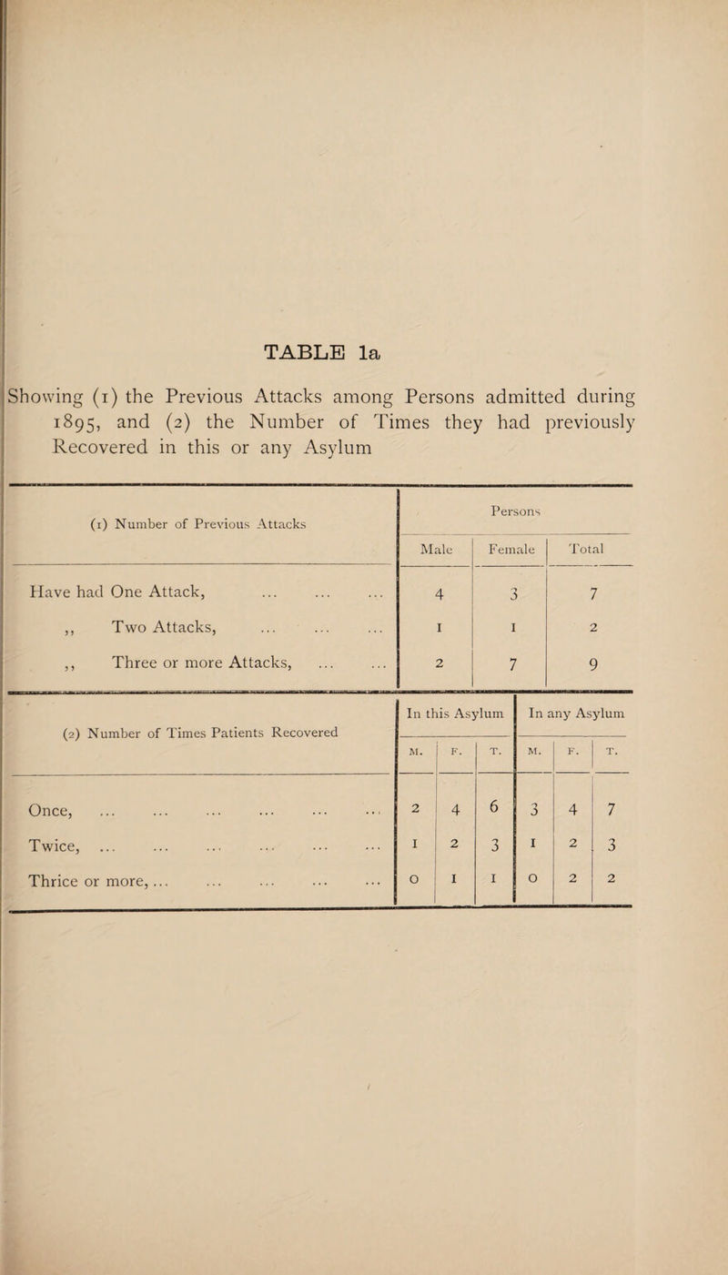Showing (i) the Previous Attacks among Persons admitted during 1895, and (2) the Number of Times they had previously Recovered in this or any Asylum (1) Number of Previous Attacks Male Persons Female Total Have had One Attack, 4 3 7 ,, Two Attacks, I 1 2 ,, Three or more Attacks, 2 7 9 (2) Number of Times Patients Recovered Once, Twice, Thrice or more, In this Asylum M. F. T. 2 I 4 2 6 3 In any Asylum M. F. T. I 4 2 7 3