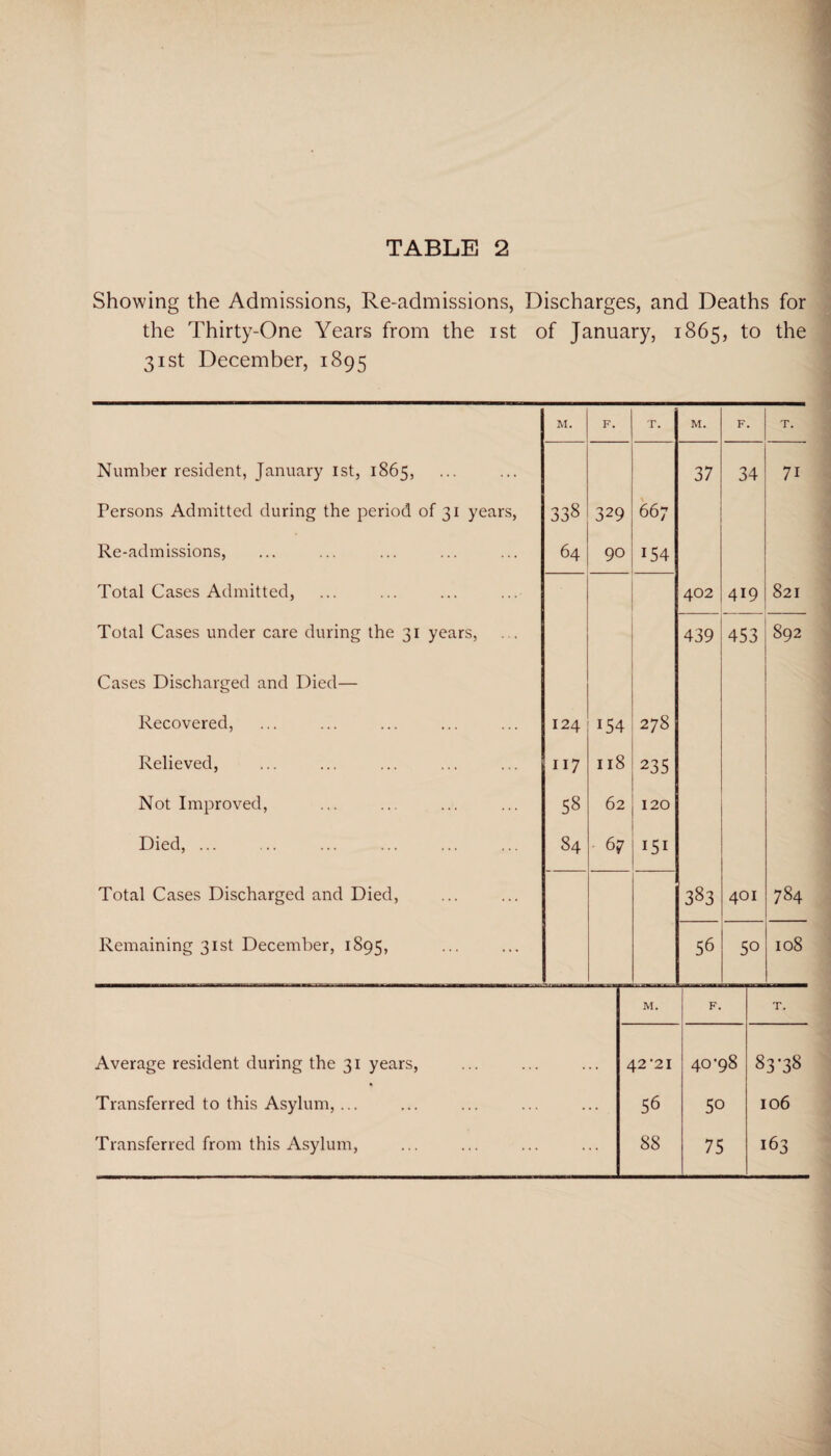 Showing the Admissions, Re-admissions, Discharges, and Deaths for the Thirty-One Years from the ist of January, 1865, to the 31st December, 1895 M. F. T. M. F. T. Number resident, January ist, 1865, 37 34 71 Persons Admitted during the period of 31 years, 338 329 667 Re-admissions, 64 90 154 Total Cases Admitted, 402 419 821 Total Cases under care during the 31 years, 439 453 892 Cases Discharged and Died— Recovered, 124 154 278 Relieved, 117 I 18 235 Not Improved, CO vo 62 120 Died, ... 84 67 151 Total Cases Discharged and Died, 383 401 OO Remaining 31st December, 1895, 56 50 108 Average resident during the 31 years, Transferred to this Asylum, ... Transferred from this Asylum, M. F. T. 42 ‘21 40’98 83-38 56 50 106 88 75 I63