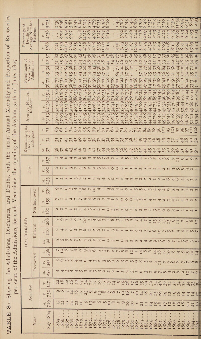 TABLE 3Showing the Admissions, Discharges, and Deaths, with the mean Annual Mortality and Proportion of Recoveries per cent, of the Admissions, for each Year since the opening of the Asylum, 30th of June, 1827 fi C *-» ft O 3 G 0/3 <v £ M VO VO'O <-> NN ^ rON 1000 ro ro On On<X) k ton O xf vo vo « g? g? 00 01 VO m On O M vo oi 00 oi 00 voO vd w ro OI K O 10 OI ro On rooo nJ- h h On fO vo rovooi 01 vo xf xf cn) NfiriHco rn VO iri N OI vo xf xf Cl xf 01 H00 roco vo ro ro . v° ^ r- h ° a . u. v 6 <-« -rt 1) > VO O ON no 00 ro ts rn On 01 n h m ro 01 >o O xf 01 rovo lOlOvf vo o 01 01 ro O ro xf vo ►* ro Is K K VO OI xf xi xf vo tsco xf xf vo On o ro rn xf m ld 00 .vo ON .ts N b. 0 U,- O b O' 0 ml- o O VO ro oi vO O 01 ro xf xf xf xf ts VO'O On xf xf ro ro ro ro vo o ts ro rooo 00 -i ro ro xf xf xf xf xf xf HCO H lONCO H N vo xd- xf xf VO VO xd- xf VO xd- i-h xd- oi vo O xs <~i xf VO xd- xf Nt vo IT) r<v— v, . . >- cl bt) <u w G Gd !>. s «S o £ Gi? « 01 Is ts Xs IsvO NO IsGO Is XsCO OOOOOO ON ^ On ^ On On On *-1 00 • xf ti. cn M m >tih i-i O ro h CO ts N M xd- « VO xd-oo O ONroxd-vOOO O' ro m h CO CO O OI rooi oi roxf-xt-xl-xl-rororororororoxd-roxd-roxd-xd-xd-xd-xd-xd-Lnvn^d-^d-LrNvo 00 N O' ro On nO 01 vrii- is. rj- ON vo 01 vO 00 fs. ro 0) >- voolOO OOO O VO w On « O X3 Q 01 m xd-vo xh rovo OO ro x)- rn O •-< xd-NOxd-voNd-isron ro rooo Os w onnO On ro fc O i-h OI vo M « 01 oi rovovorooi m VO vo m oi vom rooi oi w oi oi xj-roo r-i M xf-roxfoi oi oi « oi hno xd-vo xh ro oi xd <u > o 0 W o < a o m o rn ^.On Ovroo rovj-Moo kO xt-H rovo xf^ O hh vovoxd-vo-^-xhoi O rooi vo« oi ro | ON u. vo NHONNKxj-NtvooiOrOHOiOOOroroHxdHxtoiOOHHOON . O SCO X3 ON <D PP . OO E- O OI 0)oiO“0|NtNtroioo)MOiooiHOMOi(N|roHcooOOroH'tHOlH Os On oi On no o ro On ro h oo ro >-< ro O' ts xj- ts m vororovoONw OsOCO Oi ^ ►—IH-lHHd—iHHH-1 VD oi xf n o 01 rovo i-i Olvo oi >1 rooi — h k xd (•] rovo vo O N On Cd xfxfxfvo Os . 01 S ON vovovoo) nn xf oi 01 ron q>oh q oi oi rooi xfvoON rovo vO tsis rovo rovor XJ 1) o o u & vo ^ 2 ^ ^ vtjvon OI vooo O NH xfoo vo xfOO 01 O 00 xf On On 01 xf B fc xf ro rovo ro ro xf xf vo xf ro oi ro vo O vo rovo voqoo ioxfvo« k xs.no X nn vooofi . vo S vo 01 xfxfroxfxfvoroxfrorooi oi oi w oi oi *OhnO rooi ONOsvoronvo 01 01 l-svo xd a; c xd <1 C. t s H Xf S 'S o xfvo vo xfvoxfoi xfvocni OI IN N xf 01 rON H H H H H Hf)HHCOOItOrONdrONrcirofC'mr(N rvxfe1 rooi ro ro xf ro N rn rn rn rn rn row 01 fs ONVO ts 2 CO vo ON O' rooo X-svO N OO NO xfoo vO vooo On n OnOO xf xf xf O'# 01 W ON Xs 2 H 2 M N 2 ^ Ip00 'P'r'OMOI3NOONOHH'f OnOO Os 01 vO vO 00 O ** Or< ”01i-H CH i—' MM Mn-hwwmwhhi-ii-imOIOI h« <L> xf vO 00 XSs 01 00 NO^ vR^ in ° ^ ^ P d WA P'0 ~ si Ro6 ON O « oi ro xf vH \D VO VO vn vn rs^ ^ kn ^ ^ w V v_^ — v-i ' • J XJ yj j U CN C^) x^- ^ K ^ NCjO GOCOOOCOXOOWCOOO O Ob Ob Ob On cM '^O'jOCOOO^O^COCOOOOOnOOOOOOOOOOOOOOOOOOOCOOOOOOOOOOOOOOOOOOO vx Jj