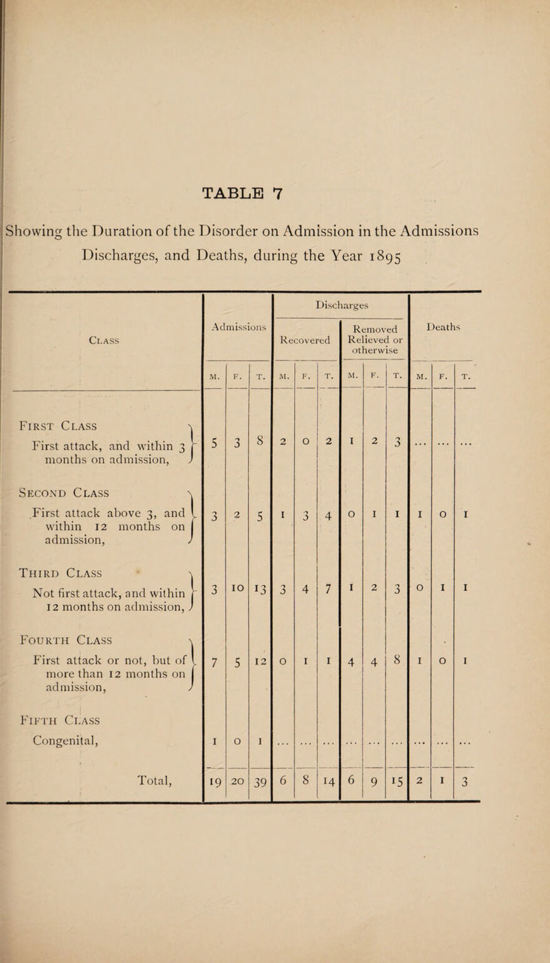 Showing the Duration of the Disorder on Admission in the Admissions o Discharges, and Deaths, during the Year 1895 Discharge S Class Admissions Recovered Removed Relieved or otherwise Deaths M. F. T. M. F. T. M. F. T. M. F. T. First Class ^ First attack, and within 3 months on admission, j f 0 3 8 2 O 2 I 2 * * ' • • • • • • Second Class First attack above 3, and within 12 months on admission, > 'J J 2 5 I 3 4 O I I I O I Third Class ^ Not first attack, and within 12 months on admission, > 3 10 13 3 4 7 I 2 'J J O I I Fourth Class \ First attack or not, but of more than 12 months on 7 5 12 0 1 1 4 4 8 I O I admission, J Fifth Class Congenital, 1 0 i