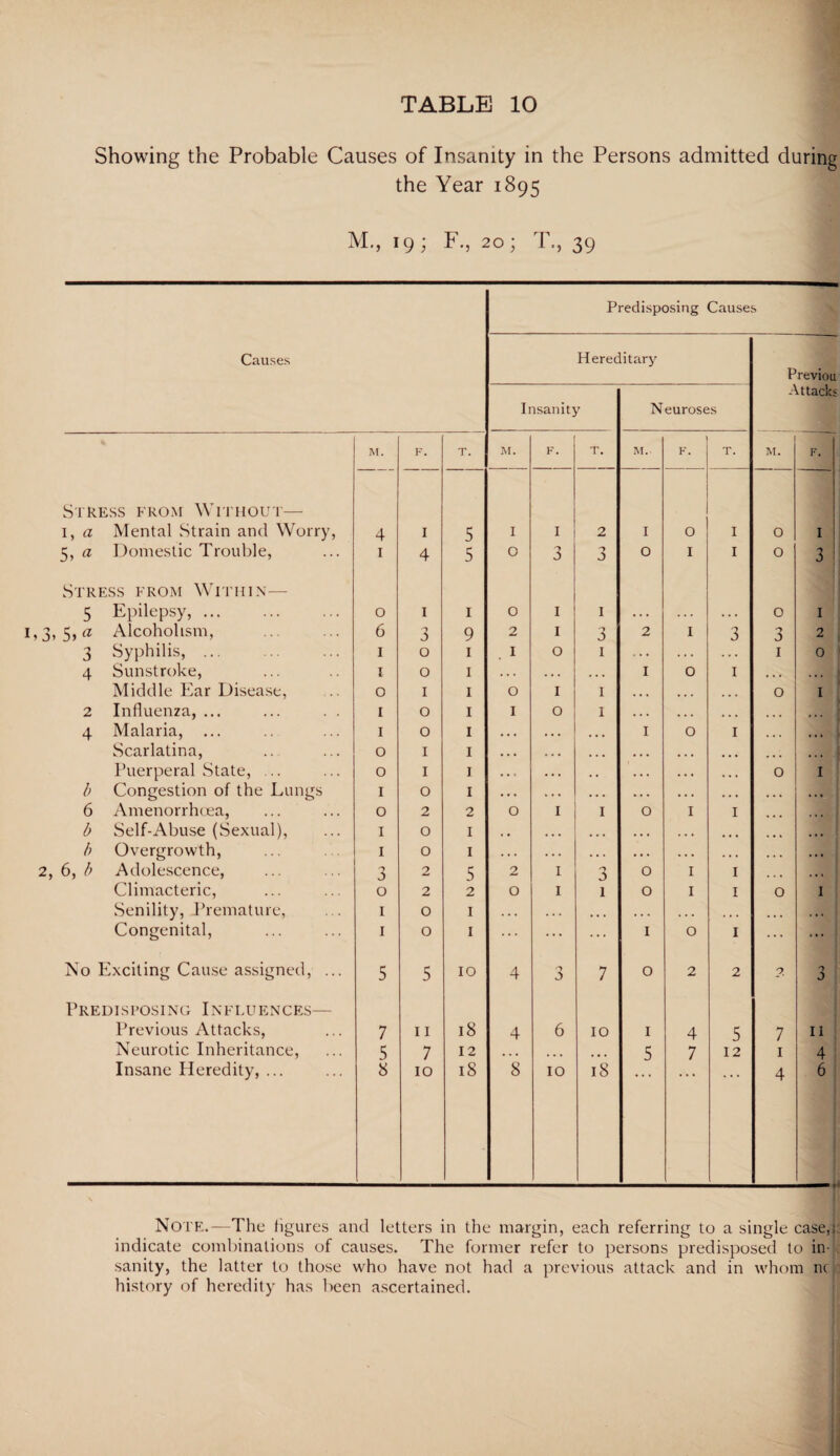 Showing the Probable Causes of Insanity in the Persons admitted during the Year 1895 M., 19; F., 20; T., 39 Causes M. F. — — Stress from Without— 1, a Mental Strain and Worry, 4 I 5, a Domestic Trouble, 1 4 Stress from Within— 5 Epilepsy, ... 0 1 1,3, 5, a Alcoholism, 6 3 3 Syphilis,. 1 0 4 Sunstroke, 1 0 Middle Ear Disease, 0 1 2 Influenza, ... 1 0 4 Malaria, ... 1 0 Scarlatina, 0 1 Puerperal State, ... 0 1 b Congestion of the Lungs 1 0 6 Amenorrhtea, 0 2 b Self-Abuse (Sexual), 1 0 b Overgrowth, 1 0 2, 6, b Adolescence, 3 2 Climacteric, 0 2 Senility, Premature, 1 0 Congenital, 1 0 No Exciting Cause assigned, ... 5 5 Predisposing Influences— Previous Attacks, 7 11 Neurotic Inheritance, 5 7 Insane Heredity, ... 8 10 Predisposing Causes Hereditary Previou Attacks Insanity Neuroses T. M. F. T. M. F. T. M. F. 5 I I 2 I O I 0 I 5 O 3 3 O I I O 3 1 O 1 1 O 1 9 2 1 3 2 I 3 3 2 1 I 0 1 . . . 1 0 1 . . . ... . . . I O 1 • • • . *. 1 O 1 1 . . . . . . . . . 0 1 1 I 0 1 . . . • . . • . . 1 • • . . • . I O 1 1 . . . ... . . . . . . . . . .. • .., 1 . . . ... . . . . . . . . . . . 0 1 1 . . . , . . . . . . . . • . . • • • *. • 2 O 1 1 O I 1 .. • 1 . . ... . . . . . . . . . . . . . • » 1 . . . ... . . . . • . . . . . . . ■ • • 5 2 1 3 O I 1 2 O 1 1 O I 1 0 1 1 . . . •. . . . . , . . .. . 1 ... ... ... I O 1 ... 10 4 3 7 O 2 2 2 'j 3 18 4 6 10 I 4 5 7 11 12 . . . .. . . • . 5 7 12 1 4 18 8 10 18 4 6 Note.—The figures and letters in the margin, each referring to a single case,! indicate combinations of causes. The former refer to persons predisposed to in¬ sanity, the latter to those who have not had a previous attack and in whom nc history of heredity has been ascertained.