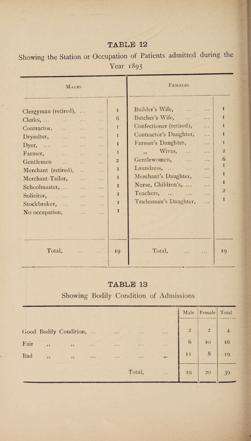 Showing the Station or Occupation of Patients admitted during the Year 1895 Males Clergyman (retired), ... I Clerks, ... 6 Contractor, 1 Drysalter, 1 Dyer, I Farmer, 1 Gentlemen 2 Merchant (retired), 1 Merchant-Tailor, 1 Schoolmaster, ... 1 Solicitor, 1 Stockbroker, ... 1 No occupation, 1 Total, 19 Females Builder’s Wife, 1 Butcher’s Wife, 1 Confectioner (retired), 1 Contractor’s Daughter, 1 Farmer’s Daughter, 1 ,, Wives, 2 Gentlewomen, 6 Laundress, ... 1 Merchant’s Daughter, 1 Nurse, Children’s, ... 1 Teachers, 2 Tradesman’s Daughter, 1 Total, 19 TABLE 13 Showing Bodily Condition of Admissions Male Female Total Good Bodily Condition, ... 2 2 4 Fair 6 IO 16 Bad ,, ,, ... ... ... •*-' 11 8 19