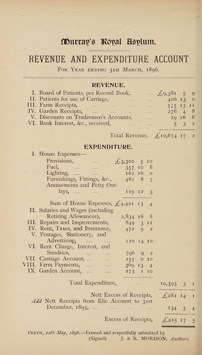 f!Durra\>’s IRo^al Hsplum. REVENUE AND EXPENDITURE ACCOUNT For Year ending 31st March, 1896. REVENUE. I. Board of Patients, per Record Book, II. Patients for use of Carriage, III. Farm Receipts, IV. Garden Receipts, V. Discounts on Tradesmen’s Accounts, VI. Bank Interest, &c., received, X9.381 5 9 406 13 o 575 n 276 4 8 2916 8 5 3 2 Total Revenue, ^10,674 17 2 EXPENDITURE. I. House Expenses— • Provisions, ... ^3,300 5 10 Fuel, 357 10 8 Lighting, . 162 16 0 Furnishings, Fittings, <&c., Amusements and Petty Out- 481 8 7 lays, ... 119 12 3 Sum of House Expenses, ^4,421 *3 4 II. Salaries and Wages (including Retiring Allowances), 2,834 16 8 III. Repairs and Improvements, 849 3 11 IV. Rent, Taxes, and Insurance, 47 2 9 2 V. Postages, Stationery, and Advertising, 120 14 10 VI. Rent Charge, Interest, and Sundries, 796 9 2 VII. Carriage Account, ... 255 0 10 VIII. Farm Payments, 369 13 4 IX. Garden Account, ... 273 1 10 Total Expenditure, i°>393 3 1 Nett Excess of Receipts, ^281 14 1 sldd Nett Receipts from Elie Account to 31st December, 1895, ... i34 3 4 Excess of Receipts, ^4i5 17 5 Perth, 12th May, 1896.—Framed and respectfully submitted by (Signed) J. & R. MORISON, Auditors.