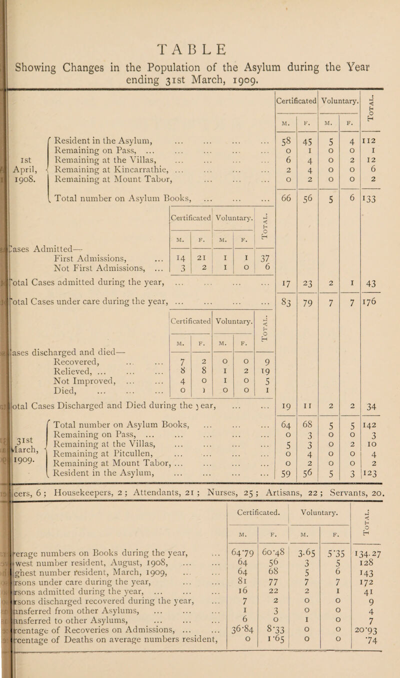 TT Showing Changes in the Population of the Asylum during the Year ending 31st March, 1909. r Resident in the Asylum, Remaining on Pass, ... 1st Remaining at the Villas, April, <! Remaining at Kincarrathie, ... 1908. Remaining at Mount Tabor, k Total number on Asylum Books, ases Admitted- First Admissions, Not First Admissions, ... i’otal Cases admitted during the year, otal Cases under care during the year, 'ases discharged and died— Recovered, Relieved, ... Not Improved, Died, 'iotal Cases Discharged and Died during the \ ear, Certificated Voluntary. ►j < h O M. F. M. F. H 14 21 I I 37 3 2 I O 6 ... ... ... ... Certificated Voluntary. J < E-s M. F. M. F. H 7 2 O O 9 8 8 I 2 19 4 0 I O 5 0 ) O O 1 31st March, 1909. r Total number on Asylum Books, Remaining on Pass, ... Remaining at the Villas, Remaining at Pitcullen, Remaining at Mount Tabor, Resident in the Asylum, Certificated Voluntary. Total. M. F. M. F. 00 in 45 5 4 112 0 1 0 0 I 6 4 0 2 12 2 4 0 0 6 0 2 0 0 2 66 56 5 6 133 17 23 2 1 43 83 79 7 7 176 19 11 2 0 34 64 68 5 5 142 0 3 0 0 3 5 3 0 2 10 0 4 0 0 4 0 2 0 0 2 59 56 5 0 I23 .cers, 6; Housekeepers, 2; Attendants, 21 ; Nurses, 25; Artisans, 22; Servants, 20. Certificated. Voluntary. h M. F. M. F. 0 H rerage numbers on Books during the year, 6479 60-48 3-65 5*35 134-27 (west number resident, August, 1908, 64 56 3 5 128 g’nest number resident, March, 1909, 64 68 5 6 143 Arsons under care during the year, 8l 77 7 7 172 irsons admitted during the year, . l6 22 2 1 41 rsons discharged recovered during the year, 7 2 0 0 9 ansferred from other Asylums, . 1 3 0 0 4 ansferred to other Asylums, . 6 0 1 0 7 Ircentage of Recoveries on Admissions,. 36-84 8-33 0 0 20-93 74