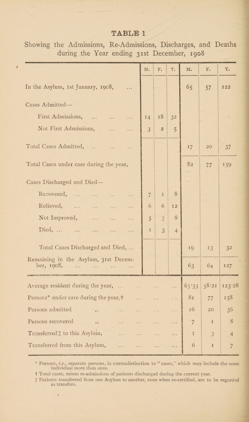 Showing the Admissions, Re-Admissions, Discharges, and Deaths during the Year ending 31st December, 1908 M. F. T. M. F. T. In the Asylum, 1st January, 1908, 65 57 122 Cases Admitted— First Admissions, 14 18 32 » Not First Admissions, 3 2 5 Total Cases Admitted, i7 20 37 Total Cases under care during the year, 82 77 159 Cases Discharged and Died— Recovered, 7 I 8 Relieved, 6 6 12 Not Improved, 5 n 3 8 Died, ... 1 3 4 Total Cases Discharged and Died, ... 19 13 32 Remaining in the Asylum, 31st Decem¬ ber, 1908, . 63 64 127 Average resident during the year, ... . «■ 65*33 58-21 123-28 Persons* under care during the year,+ 81 77 158 Persons admitted ,, 16 20 36 Persons recovered ,, ... 7 1 8 Transferred % to this Asylum, ... 1 3 4 Transferred from this Asylum, ... 6 1 7 * Persons, i.e., separate persons, in contradistinction to “ cases,” which may include the same individual more than once. + Total cases, minus re-admissions of patients discharged during the current year. | Patients transferred from one Asylum to another, even when re-certified, are to be regarded as transfers.